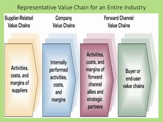 Representative Value Chain for an Entire Industry
 