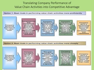 Translating Company Performance of
Value Chain Activities into Competitive Advantage
 