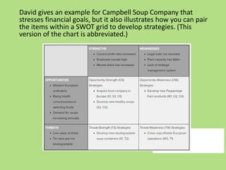David gives an example for Campbell Soup Company that
stresses financial goals, but it also illustrates how you can pair
the items within a SWOT grid to develop strategies. (This
version of the chart is abbreviated.)
 