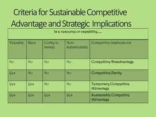 CriteriaforSustainableCompetitive
AdvantageandStrategic Implications
 