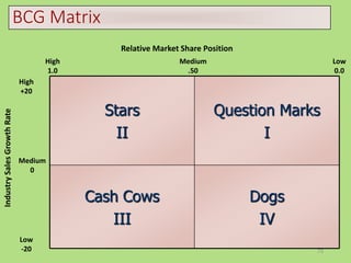 73
BCG Matrix
Dogs
IV
Cash Cows
III
Question Marks
I
Stars
II
Relative Market Share Position
High
1.0
Medium
.50
Low
0.0
IndustrySalesGrowthRate
High
+20
Low
-20
Medium
0
 