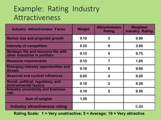 Example: Rating Industry
Attractiveness
Rating Scale: 1 = Very unattractive; 5 = Average; 10 = Very attractive
4
2
5
0.20
0.20
0.50
5.80
0.05
0.10
0.10
1.00
5
7
6
0.75
1.05
0.60
0.15
0.15
0.10
Attractiveness
Rating
5
8
Weighted
Industry Rating
0.50
2.00
Weight
0.10
0.25
Industry Attractiveness Factor
Market size and projected growth
Intensity of competition
Strategic fits and resource fits with
other industries in portfolio
Resource requirements
Emerging industry opportunities and
threats
Seasonal and cyclical influences
Social, political, regulatory, and
environmental factors
Industry uncertainty and business
risk
Sum of weights
Industry attractiveness rating
 