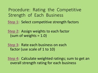 Procedure: Rating the Competitive
Strength of Each Business
Step 1: Select competitive strength factors
Step 2: Assign weights to each factor
(sum of weights = 1.0)
Step 3: Rate each business on each
factor (use scale of 1 to 10)
Step 4: Calculate weighted ratings; sum to get an
overall strength rating for each business
 