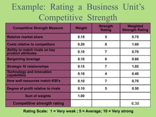 Example: Rating a Business Unit’s
Competitive Strength
4
7
5
0.40
0.70
0.50
6.30
0.10
0.10
0.10
1.00
7
6
7
0.70
0.60
1.05
0.10
0.10
0.15
Strength
Rating
5
8
Weighted
Strength Rating
0.75
1.60
Weight
0.15
0.20
Competitive Strength Measure
Relative market share
Costs relative to competitors
Ability to match rivals on key
product attributes
Bargaining leverage
Strategic fit relationships
Technology and innovation
capabilities
How well resources match KSFs
Degree of profit relative to rivals
Sum of weights
Competitive strength rating
Rating Scale: 1 = Very weak ; 5 = Average; 10 = Very strong
 