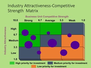 Industry Attractiveness-Competitive
Strength Matrix
Low
High
Medium
AverageStrong Weak
6.7
3.3
10.0
1.0
1.03.36.7
High priority for investment Medium priority for investment
Low priority for investment
Business Unit Competitive Strength
 