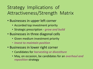 Strategy Implications of
Attractiveness/Strength Matrix
• Businesses in upper left corner
• Accorded top investment priority
• Strategic prescription - grow and build
• Businesses in three diagonal cells
• Given medium investment priority
• Invest to maintain position
• Businesses in lower right corner
• Candidates for harvesting or divestiture
• May, on occasion, be candidates for an overhaul and
reposition strategy
 