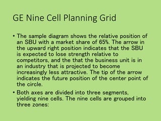 GE Nine Cell Planning Grid
• The sample diagram shows the relative position of
an SBU with a market share of 65%. The arrow in
the upward right position indicates that the SBU
is expected to lose strength relative to
competitors, and the that the business unit is in
an industry that is projected to become
increasingly less attractive. The tip of the arrow
indicates the future position of the center point of
the circle.
• Both axes are divided into three segments,
yielding nine cells. The nine cells are grouped into
three zones:
 
