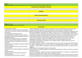 Gêneros: --
Campo de Atuação: Campo das Práticas de Estudo e Pesquisa (NÃO É TRABALHADO NESTE BIMESTRE.)
Leitura/escuta (compartilhada e autônoma)
Oralidade
Análise Linguística/Semiótica
Produção de Texto
Gêneros: Notícias;
Campo de Atuação: Campo da Vida Pública
Leitura/escuta
Compreensão em leitura:
Compreensão dos textos do campo da vida pública,
conforme as convenções do gênero; Identificação da
ideia central;
Identificação de participantes, local e
momento/tempo da ocorrência do fato noticiado;
Distinção de fatos de opiniões/sugestões em textos;
Estratégias de leitura:
Utilização das estratégias de leitura: antecipação,
seleção, levantamento de hipóteses, inferência e
verificação Pesquisa do significado de palavras em
dicionário;
Compreensão e interpretação de imagens, gráficos e
tabelas em textos;
Uso de substituições lexicais ou pronominais para
coesão do texto;
Localização de informações explícitas e implícitas em
textos;
Formação de leitor:
Seleção e leitura de livros/revistas/ jornais para
leitura individual;
Socialização justificativa da leitura realizada;
(EF04LP14) Identificar, em notícias, fatos, participantes, local e momento/tempo da ocorrência do fato
noticiado. (EF35LP03) Identificar a ideia central de textos, demonstrando compreensão global.
(EF04LP15) Distinguir fatos de opiniões/sugestões em textos (informativos, jornalísticos, publicitários etc.).
(EF15LP02) Estabelecer expectativas em relação ao texto que vai ler (pressuposições antecipadoras
dos sentidos, da forma e da função social do texto), apoiando-se em seus conhecimentos prévios sobre as
condições de produção e recepção desse texto, o gênero, o suporte e o universo temático, bem como
sobre saliências textuais, recursos gráficos, imagens, dados da própria obra (índice, prefácio etc.),
confirmando antecipações e inferências realizadas antes e durante a leitura de textos, checando a
adequação das hipóteses realizadas. (EF15LP03) Localizar informações explícitas em textos.
(EF15LP04-A) Compreender e interpretar como as imagens, gráficos e tabelas relacionam-se com a
construção de sentido do texto.
(EF15LP04-B) Identificar o efeito de sentido produzido pelo uso de recursos expressivos gráfico-visuais
em textos multissemióticos, tais como: boxes de complementação, linkagem ou de remissão;
infográficos; negrito, itálico, letra capitular; uso de notas de rodapé; hiperlinks; som e movimento; cores,
imagens.
(EF35LP04) Inferir informações implícitas nos textos lidos.
(EF35LP05) Inferir o sentido de palavras ou expressões desconhecidas em textos, com base no contexto
da frase ou do texto.
(EF35LP05-B) Pesquisar, quando não houver compreensão inferencial, no dicionário, o significado de
palavras ou expressões desconhecidas, lidas nos textos em estudos.
(EF35LP02-A) Selecionar livros, revistas e jornais da bibliotecasala de leitura, cantinho de leitura da sala
de aula e/ou disponíveis em meios digitais para leitura individual, (incluindo autores da literatura goiana)
 