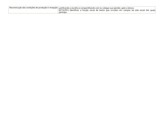 Reconstrução das condições de produção e recepção justificando a escolha e compartilhando com os colegas sua opinião, após a leitura.
(EF15LP01) Identificar a função social de textos que circulam em campos da vida social dos quais
participa
 