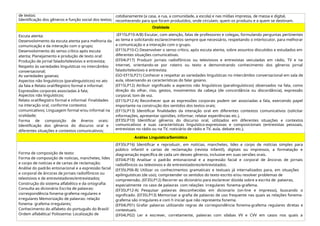de textos:
Identificação dos gêneros e função social dos textos;
cotidianamente (a casa, a rua, a comunidade, a escola) e nas mídias impressa, de massa e digital,
reconhecendo para que foram produzidos, onde circulam, quem os produziu e a quem se destinam.
Oralidade
Escuta atenta:
Desenvolvimento da escuta atenta para melhoria da
comunicação e da interação com o grupo;
Desenvolvimento do senso crítico após escuta
atenta; Planejamento e produção de texto oral:
Produção de jornal falado/televisivo e entrevista;
Respeito às variedades linguísticas no intercâmbio
conversacional;
As variedades goianas;
Aspectos não linguísticos (paralinguísticos) no ato
da fala e Relato oral/Registro formal e informal:
Expressões corporais associadas à fala;
Aspectos não linguísticos;
Relato oral/Registro formal e informal: Finalidades
na interação oral, conforme contextos
comunicativos; Linguagem formal e/ou informal na
oralidade;
Forma de composição de êneros orais:
Identificação dos gêneros do discurso oral e
diferentes situações e contextos comunicativos;
(EF15LP10-A/B) Escutar, com atenção, falas de professores e colegas, formulando perguntas pertinentes
ao tema e solicitando esclarecimentos sempre que necessário, respeitando o interlocutor, para melhorar
a comunicação e a interação com o grupo.
(EF15LP10-C) Desenvolver o senso crítico, após escuta atenta, sobre assuntos discutidos e estudados em
diferentes situações comunicativas.
(EF04LP17) Produzir jornais radiofônicos ou televisivos e entrevistas veiculadas em rádio, TV e na
internet, orientando-se por roteiro ou texto e demonstrando conhecimento dos gêneros jornal
falado/televisivo e entrevista.
(GO-EF15LP21) Conhecer e respeitar as variedades linguísticas no intercâmbio conversacional em sala de
aula, observando as características do falar goiano.
(EF15LP12) Atribuir significado a aspectos não linguísticos (paralinguísticos) observados na fala, como
direção do olhar, riso, gestos, movimentos da cabeça (de concordância ou discordância), expressão
corporal, tom de voz.
(EF15LP12-A) Reconhecer que as expressões corporais podem ser associadas a fala, exercendo papel
importante na construção dos sentidos dos textos orais;
(EF15LP13) Identificar finalidades da interação oral em diferentes contextos comunicativos (solicitar
informações, apresentar opiniões, informar, relatar experiências etc.).
(EF35LP10) Identificar gêneros do discurso oral, utilizados em diferentes situações e contextos
comunicativos e suas características linguístico-expressivas e composicionais (entrevistas pessoais,
entrevistas no rádio ou na TV, noticiário de rádio e TV, aula, debate etc.).
Análise Linguística/Semiótica
Forma de composição de texto:
Forma de composição de noticias, manchetes, lides
e corpo de noticias e de cartas de reclamação;
Análise do padrão entonacional e a expressão facial
e corporal de âncoras de jornais radiofônicos ou
televisivos e de entrevistadores/entrevistados;
Construção do sistema alfabético e da ortografia:
Consulta ao dicionário Escrita de palavras:
correspondência fonema-grafema regulares e
irregulares Memorização de palavras: relação
fonema- grafema irregulares;
Conhecimento do alfabeto do português do Brasil/
Ordem alfabética/ Polissemia: Localização de
(EF35LP16) Identificar e reproduzir, em notícias, manchetes, lides e corpo de notícias simples para
público infantil e cartas de reclamação (revista infantil), digitais ou impressos, a formatação e
diagramação específica de cada um desses gêneros, inclusive em suas versões orais.
(EF04LP18) Analisar o padrão entonacional e a expressão facial e corporal de âncoras de jornais
radiofônicos ou televisivos e de entrevistadores/entrevistados.
(EF35LP06-B) Utilizar os conhecimentos gramaticais e textuais já internalizados para, em situações
epilinguísticas (de uso), compreender os sentidos do texto escrito e/ou resolver problemas de
compreensão. (EF35LP12) Recorrer ao dicionário para esclarecer dúvida sobre a escrita de palavras,
especialmente no caso de palavras com relações irregulares fonema-grafema.
(EF35LP12-A) Pesquisar palavras desconhecidas em dicionario (on-line e impresso), buscando o
significado. (EF35LP13) Memorizar a grafia de palavras de uso frequente nas quais as relações fonema-
grafema são irregulares e com h inicial que não representa fonema.
(EF04LP01) Grafar palavras utilizando regras de correspondência fonema-grafema regulares diretas e
contextuais.
(EF04LP02) Ler e escrever, corretamente, palavras com sílabas VV e CVV em casos nos quais a
 