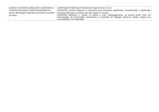 palavras no dicionário adequando o significado ao
contexto; Pontuação: Função da pontuação em
textos; Morfologia: Papel dos pronomes na coesão
do texto;
combinação VV (ditongo) é reduzida na língua oral (ai, ei, ou).
(EF04LP03) Localizar palavras no dicionário para esclarecer significados, reconhecendo o significado
mais plausível para o contexto que deu origem à consulta.
(EF04LP05) Identificar a função na leitura e usar, adequadamente, na escrita ponto final, de
interrogação, de exclamação, dois-pontos e travessão em diálogos (discurso direto), vírgula em
enumerações e em separação
 