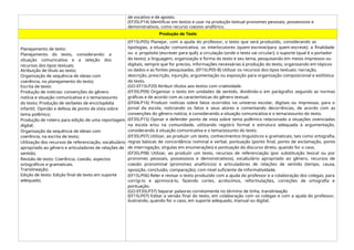de vocativo e de aposto.
(EF35LP14) Identificar em textos e usar na produção textual pronomes pessoais, possessivos e
demonstrativos, como recurso coesivo anafórico.
Produção de Texto
Planejamento de texto:
Planejamento do texto, considerando: a
situação comunicativa e a seleção dos
recursos dos tipos textuais;
Atribuição de título ao texto;
Organização de sequência de ideias com
coerência, no planejamento do texto;
Escrita de texto:
Produção de notícias: convenções do gênero
notícia e situação comunicativa e o tema/assunto
do texto; Produção de verbetes de enciclopédia
infantil; Opinião e defesa de ponto de vista sobre
tema polêmico;
Produção de roteiro para edição de uma reportagem
digital;
Organização da sequência de ideias com
coerência, na escrita de texto;
Utilização dos recursos de referenciação, vocabulário
apropriado ao gênero e articuladores de relações de
sentido;
Revisão de texto: Coerência, coesão, aspectos
ortográficos e gramaticais.
Translineação;
Edição de texto: Edição final de texto em suporte
adequado;
(EF15LP05) Planejar, com a ajuda do professor, o texto que será produzido, considerando as
tipologias, a situação comunicativa, os interlocutores (quem escreve/para quem escreve); a finalidade
ou o propósito (escrever para quê); a circulação (onde o texto vai circular); o suporte (qual é o portador
do texto); a linguagem, organização e forma do texto e seu tema, pesquisando em meios impressos ou
digitais, sempre que for preciso, informações necessárias à produção do texto, organizando em tópicos
os dados e as fontes pesquisadas. (EF15LP05-B) Utilizar os recursos dos tipos textuais: narração,
descrição, prescrição, injunção, argumentação ou exposição para organização composicional e estilística
do texto.
(GO-EF15LP20) Atribuir títulos aos textos com criatividade.
(EF35LP09) Organizar o texto em unidades de sentido, dividindo-o em parágrafos segundo as normas
gráficas e de acordo com as características do gênero textual.
(EF04LP16) Produzir notícias sobre fatos ocorridos no universo escolar, digitais ou impressas, para o
jornal da escola, noticiando os fatos e seus atores e comentando decorrências, de acordo com as
convenções do gênero notícia, e considerando a situação comunicativa e o tema/assunto do texto.
(EF35LP15) Opinar e defender ponto de vista sobre tema polêmico relacionado a situações vivenciadas
na escola e/ou na comunidade, utilizando registro formal e estrutura adequada à argumentação,
considerando à situação comunicativa e o tema/assunto do texto.
(EF35LP07) Utilizar, ao produzir um texto, conhecimentos linguísticos e gramaticais, tais como ortografia,
regras básicas de concordância nominal e verbal, pontuação (ponto final, ponto de exclamação, ponto
de interrogação, vírgulas em enumerações) e pontuação do discurso direto, quando for o caso.
(EF35LP08) Utilizar, ao produzir um texto, recursos de referenciação (por substituição lexical ou por
pronomes pessoais, possessivos e demonstrativos), vocabulário apropriado ao gênero, recursos de
coesão pronominal (pronomes anafóricos) e articuladores de relações de sentido (tempo, causa,
oposição, conclusão, comparação), com nível suficiente de informatividade.
(EF15LP06) Reler e revisar o texto produzido com a ajuda do professor e a colaboração dos colegas, para
corrigi-lo e aprimorá-lo, fazendo cortes, acréscimos, reformulações, correções de ortografia e
pontuação.
(GO-EF35LP37) Separar palavras corretamente no término de linha, translineação
(EF15LP07) Editar a versão final do texto, em colaboração com os colegas e com a ajuda do professor,
ilustrando, quando for o caso, em suporte adequado, manual ou digital.
 
