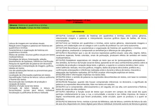 Língua Portuguesa – 4º Ano
2º Bimestre
Gêneros: História em quadrinhos e tirinhas.
Campo de Atuação: Campo da Vida Cotidiana
Leitura/escuta
Leitura de imagens em narrativas visuais:
Relação entre imagens e palavras em histórias em
quadrinhos e tirinhas
Características e organização de histórias em
quadrinhos e tirinhas
Efeitos de sentido: recursos gráfico-visuais em textos
multissemióticos
Estratégias de leitura: Antecipação, seleção,
levantamento de hipóteses, inferência e verificação
Pesquisa do significado de palavras em dicionário
Compreensão e interpretação de imagens, gráficos,
tabelas em textos
Uso de substituições lexicais ou pronominais para
coesão do texto
Localização de informações explícitas em textos
Decodificação/ Fluência de leitura: Leitura autônoma
e fluente dos textos
Reconstrução das Condições de produção e
recepção de textos:
Gêneros e função social dos textos
Formação de leitor: Seleção e leitura de
livros/revistas/ jornais para leitura individual
Socialização e justificativa da leitura realizada
(EF15LP14) Construir o sentido de histórias em quadrinhos e tirinhas, entre outros gêneros,
relacionando imagens e palavras e interpretando recursos gráficos (tipos de balões, de letras,
onomatopéias).
(EF15LP14-A) Ler histórias em quadrinhos e tirinhas, entre outros gêneros, relacionando imagens e
palavras, em colaboração com os colegas e com o auxílio do professor ou com certa autonomia.
(EF15LP14-B) Reconhecer as características e organização de histórias em quadrinhos e tirinhas, entre
outros gêneros, analisando e comparando as semelhanças e diferenças de cada gênero.
(EF15LP02-C) Reconhecer que o uso de recursos expressivos gráfico-visuais: caixa alta, negrito, itálico,
caracteres especiais, fontes coloridas, sinais de pontuação, produzem efeitos de sentidos em textos
multissemióticos.
(EF15LP02) Estabelecer expectativas em relação ao texto que vai ler (pressuposições antecipadoras
dos sentidos, da forma e da função social do texto), apoiando-se em seus conhecimentos prévios sobre as
condições de produção e recepção desse texto, o gênero, o suporte e o universo temático, bem como
sobre saliências textuais, recursos gráficos, imagens, dados da própria obra (índice, prefácio etc.),
confirmando antecipações e inferências realizadas antes e durante a leitura de textos, checando a
adequação das hipóteses realizadas. (EF15LP03) Localizar informações explícitas em textos.
(EF35LP04) Inferir informações implícitas nos textos lidos.
(EF35LP05) Inferir o sentido de palavras ou expressões desconhecidas em textos, com base no contexto
da frase ou do texto.
(EF35LP05-B) Pesquisar, quando não houver compreensão inferencial, no dicionário, o significado de
palavras ou expressões desconhecidas, lidas nos textos em estudos.
(EF35LP01) Ler e compreender, silenciosamente e, em seguida, em voz alta, com autonomia e fluência,
textos do campo da vida cotidiana.
(EF15LP01) Identificar a função social de textos que circulam em campos da vida social dos quais
participa cotidianamente (a casa, a rua, a comunidade, a escola) e nas mídias impressa, de massa e
digital, reconhecendo para que foram produzidos, onde circulam, quem os produziu e a quem se
destinam.
(EF35LP02-A) Selecionar livros, revistas e jornais da biblioteca, sala de leitura, cantinho de leitura da sala
de aula e/ou disponíveis em meios digitais para leitura individual, (incluindo autores da literatura goiana)
 
