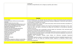 justificando
a escolha e compartilhando com os colegas sua opinião, após a leitura.
Oralidade
Escuta atenta:
Escuta atenta para melhoria da comunicação e
interação
Desenvolvimento do senso crítico
Aspectos não linguísticos (paralinguísticos) no ato
da fala e Relato oral/Registro formal e informal:
Expressões corporais associadas à fala
Aspectos não linguísticos
Características da conversação espontânea:
Situação e posição do interlocutor na
conversação espontânea presencial
Respeito aos turnos de fala
Formas de tratamento
adequado Situação
comunicativa
Posição do
interlocutor Variação
linguística:
Características regionais, urbanas e rurais da fala
(EF15LP10-A/B) Escutar, com atenção, falas de professores e colegas, formulando perguntas pertinentes
ao tema e solicitando esclarecimentos sempre que necessário respeitando o interlocutor, para melhorar
a comunicação e a interação com o grupo.
(EF15LP10-C) Desenvolver o senso crítico, após escuta atenta, sobre assuntos discutidos e estudados em
diferentes situações comunicativas.
(EF15LP12) Atribuir significado a aspectos não linguísticos (paralinguísticos) observados na fala, como
direção do olhar, riso, gestos, movimentos da cabeça (de concordância ou discordância), expressão
corporal, tom de voz.
(EF15LP12-A) Reconhecer que as expressões corporais podem ser associadas a fala, exercendo papel
importante na construção dos sentidos dos textos orais.
(EF15LP11) Reconhecer características da conversação espontânea presencial, respeitando os turnos de
fala, selecionando e utilizando, durante a conversação, formas de tratamento adequadas, de acordo com
a situação e a posição do interlocutor.
(EF35LP11) Ouvir gravações, canções, textos falados em diferentes variedades linguísticas,
identificando
características regionais, urbanas e rurais da fala e respeitando as diversas variedades linguísticas como
características do uso da língua por diferentes grupos regionais ou diferentes culturas locais,
rejeitando
Valorização das diversas variedades lingüísticas preconceitos linguísticos.
Análise Linguística/Semiótica
 