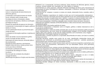 Leitura colaborativa e autônoma:
Leitura e compreensão de textos literários de
diferentes gêneros;
Comparação e associação de textos em estudo:
forma, conteúdo, estilo e função social;
Estratégias de leitura: Antecipação, seleção,
levantamento de hipóteses, inferência e verificação;
Estratégias de leitura;
Pesquisa do significado de palavras em dicionário;
Compreensão e interpretação de imagens, gráficos e
tabelas em textos;
Uso de substituições lexicais ou pronominais para
coesão do texto;
Localização de informações explícitas e implícitas em
textos
Efeitos de sentido: recursos expressivos gráfico-
visuais; Formação de leitor literário:
Valorização dos textos literários: dimensão lúdica e
de encantamento;
Distinção de textos literários e não literários;
Seleção e leitura de livros, revistas, jornais, entre
outros para leitura individual;
Socialização e justificativa da leitura;
Compreensão dos diálogos em textos
narrativos;
Reconstrução das condições de produção e
recepção de textos:
Identificação dos gêneros e função social dos textos
(EF35LP21) Ler e compreender, de forma autônoma, textos literários de diferentes gêneros, temas
e autores, inclusive aqueles sem ilustrações, por meio digital ou impresso.
(GO-EF35LP32) Ler contos populares, utilizando diferentes estratégias de leitura como mecanismos de
interpretação de textos: formulação de hipóteses, antecipação e inferência; verificação de hipóteses,
seleção e checagem.
(GO-EF35LP33) Ler, comparar e associar os textos em estudo, observando forma, conteúdo, estilo e
função social.
(EF15LP02) Estabelecer expectativas em relação ao texto que vai ler (pressuposições antecipadoras
dos sentidos, da forma e da função social do texto), apoiando-se em seus conhecimentos prévios sobre as
condições de produção e recepção desse texto, o gênero, o suporte e o universo temático, bem como
sobre saliências textuais, recursos gráficos, imagens, dados da própria obra (índice, prefácio etc.),
confirmando antecipações e inferências realizadas antes e durante a leitura de textos, checando a
adequação das hipóteses realizadas. (EF35LP03) Identificar a ideia central de textos, demonstrando
compreensão global.
(EF15LP03) Localizar informações explícitas em textos.
(EF15LP04-A) Compreender e interpretar como as imagens, gráficos e tabelas relacionam-se com a
construção de sentido do texto.
(EF15LP04-B) Identificar o efeito de sentido produzido pelo uso de recursos expressivos gráfico-visuais em
textos multissemióticos, tais como: boxes de complementação, linkagem ou de remissão; infográficos;
negrito, itálico, letra capitular; uso de notas de rodapé; hiperlinks; som e movimento; cores, imagens.
(EF35LP04) Inferir informações implícitas nos textos lidos.
(EF35LP05) Inferir o sentido de palavras ou expressões desconhecidas em textos, com base no contexto
da frase ou do texto.
(EF35LP06) Recuperar relações entre partes de um texto, identificando substituições lexicais (de
substantivos por sinônimos) ou pronominais (uso de pronomes anafóricos – pessoais, possessivos,
demonstrativos) que contribuem para a continuidade do texto.
(EF15LP15) Reconhecer que os textos literários fazem parte do mundo do imaginário e apresentam uma
dimensão lúdica, de encantamento, valorizando-os, em sua diversidade cultural, como patrimônio
artístico da humanidade.
(EF35LP02-A) Selecionar livros, revistas e jornais da biblioteca, sala de leitura, cantinho de leitura da sala
de aula e/ou disponíveis em meios digitais para leitura individual, (incluindo autores da literatura goiana)
justificando a escolha e compartilhando com os colegas sua opinião, após a leitura.
(GO-EF35LP35) Selecionar livros e/ou textos de autores locais, adequados ao ano e à idade, justificando a
escolha e compartilhando com os colegas sua opinião, após a leitura.
(GO-EF35LP36) Selecionar livros de autores da Literatura Goiana, adequados ao ano e à idade,
justificando a escolha e compartilhando com os colegas sua opinião, após a leitura.
(EF15LP18) Relacionar texto com ilustrações e outros recursos gráficos.
(EF35LP22-A) Perceber, na leitura, os verbos introdutórios da fala de terceiros (verbos de enunciação ou
discendi) em casos de discurso citado (discurso direto; indireto; indireto livre).
(EF35LP22) Perceber diálogos em textos narrativos, observando o efeito de sentido de verbos de
enunciação e,
 