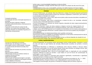 se for o caso, o uso de variedades linguísticas no discurso direto.
(EF15LP01) Identificar a função social de textos que circulam em campos da vida social dos quais
participa
cotidianamente (a casa, a rua, a comunidade, a escola) e nas mídias impressa, de massa e digital,
reconhecendo para que foram produzidos, onde circulam, quem os produziu e a quem se destinam.
Oralidade
Contação de histórias:
Dramatização de textos: entonação expressiva e a
prosódia;
Reconto de textos originais e integrais;
Oralidade pública/Intercâmbio conversacional em
sala de aula:
Expressão oral de textos do campo da vida
cotidiana, com clareza, boa articulação e ritmo
adequado; Respeito às variedades linguísticas no
intercâmbio conversacional;
(EF15LP10-A/B) Escutar, com atenção, falas de professores e colegas, formulando perguntas pertinentes
ao tema e solicitando esclarecimentos sempre que necessário respeitando o interlocutor, para melhorar
a comunicação e a interação com o grupo.
(EF15LP10-C) Desenvolver o senso crítico, após escuta atenta, sobre assuntos discutidos e estudados em
diferentes situações comunicativas.
(EF15LP19-A) Dramatizar, após leitura compreensiva e estudo da obra a ser recontada, utilizando
recursos como a entonação expressiva e a prosódia.
(EF15LP19-B) Resgatar, no momento do reconto, aspectos relevantes do texto original eventualmente,
omitidos ou mal realizados.
(EF15LP19-C) Recontar, a partir de textos originais e integrais, escritos em registro literário, em
situações comunicativas específicas para a contação de histórias, como rodas com familiares e /ou
colegas, saraus. (EF15LP09) Expressar-se em situações de intercâmbio oral com clareza, preocupando-se
em ser compreendido pelo interlocutor e usando a palavra com tom de voz audível, boa articulação e
ritmo adequado.
(EF15LP09-B) Participar de debates/assembleias sobre questões controversas.
(GO-EF15LP21) Conhecer e respeitar as variedades linguísticas no intercambio conversacional em sala de
aula, observando as características do falar goiano.
(GO-EF15LP22) Reconhecer que o uso da linguagem formal ou informal depende da situação de uso:
uma conversa entre amigos, aula, entrevista, entre outras.
Análise Linguística/Semiótica
Formas de composição de narrativas:
Identificação, nas narrativas, de: cenário,
personagem central, conflito gerador, resolução
e o ponto de vista de histórias narradas, foco
narrativo;
Diferenciação de narrativas em primeira e terceira
pessoas;
Discurso direto e indireto:
Diferenciação do discurso indireto e direto no
contexto: estrutura da frase
Verbos de enunciação
Diferenciação de fala de personagem e narrador;
Conhecimento do alfabeto do português do Brasil/
Ordem alfabética/ Polissemia:
Localização de palavras no dicionário adequando o
(EF35LP29) Identificar, em narrativas cenário, personagem central, conflito gerador, resolução e o ponto
de vista com base no qual histórias são narradas, diferenciando narrativas em primeira e terceira
pessoas.
(EF35LP30-A) Reconhecer as diferenças e semelhanças entre discurso indireto e discurso direto,
focalizando na pontuação e no uso dos verbos dicendi, verbos para introduzir um dialogo: afirmar, falar
gritar, declarar, ordenar, perguntar, exclamar, pedir, concordar.
(EF35LP30-B) Compreender que a fala de um personagem pode vir organizada em uma variedade
linguística diferente do texto do narrador, o que implica no uso de recurso de caracterização de
personagem, ou de suas intenções;
(EF04LP03) Localizar palavras no dicionário para esclarecer significados, reconhecendo o significado
mais plausível para o contexto que deu origem à consulta.
(EF04LP04) Usar acento gráfico (agudo ou circunflexo) em paroxítonas terminadas em -i(s), -l, -r, -ão(s).
(EF04LP05) Identificar a função na leitura e usar, adequadamente, na escrita ponto final, de
interrogação, de exclamação, dois-pontos e travessão em diálogos (discurso direto), vírgula em
 