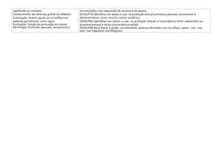 significado ao contexto;
Conhecimento das diversas grafias do alfabeto/
Acentuação: Acento agudo ou circunflexo em
palavras paroxítonas: uso e regra;
Pontuação: Função da pontuação em textos;
Morfologia: Pronomes pessoais, possessivos e
enumerações e em separação de vocativo e de aposto.
(EF35LP14) Identificar em textos e usar na produção textual pronomes pessoais, possessivos e
demonstrativos, como recurso coesivo anafórico.
(EF04LP06) Identificar em textos e usar na produção textual a concordância entre substantivo ou
pronome pessoal e verbo (concordância verbal).
(EF04LP08) Reconhecer e grafar, corretamente, palavras derivadas com os sufixos -agem, -oso, -eza, -
izar/- isar (regulares morfológicas).
 