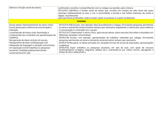 Gêneros e função social dos textos; justificando a escolha e compartilhando com os colegas sua opinião, após a leitura.
(EF15LP01) Identificar a função social de textos que circulam em campos da vida social dos quais
participa cotidianamente (a casa, a rua, a comunidade, a escola) e nas mídias impressa, de massa e
digital, reconhecendo
para que foram produzidos, onde circulam, quem os produziu e a quem se destinam.
Oralidade
Escuta atenta: Desenvolvimento do senso crítico;
Escuta atenta para melhoria da comunicação e
interação;
Compreensão de textos orais: Assimilação e
compreensão dos conteúdos nas apresentações de
trabalhos;
Recuperação de ideias centrais em escuta;
Planejamento de texto oral/Exposição oral:
Adequação da linguagem e situação comunicativa
em exposição oral de trabalhos ou pesquisas
escolares; Oralidade pública/Intercâmbio
conversacional em sala
(EF15LP10-A/B) Escutar, com atenção, falas de professores e colegas, formulando perguntas pertinentes
ao tema e solicitando esclarecimentos sempre que necessário respeitando o interlocutor, para melhorar
a comunicação e a interação com o grupo.
(EF15LP10-C) Desenvolver o senso crítico, após escuta atenta, sobre assuntos discutidos e estudados em
diferentes situações comunicativas.
(EF35LP18) Escutar, com atenção, apresentações de trabalhos realizadas por colegas, formulando
perguntas pertinentes ao tema e solicitando esclarecimentos sempre que necessário.
(EF35LP19) Recuperar as ideias principais em situações formais de escuta de exposições, apresentações
e palestras.
(EF35LP20) Expor trabalhos ou pesquisas escolares, em sala de aula, com apoio de recursos
multissemióticos (imagens, diagrama, tabelas etc.), orientando-se por roteiro escrito, planejando o
tempo de fala e adequando a
 