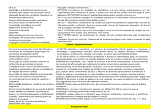 de aula:
Expressão oral de textos do campo da vida
cotidiana, com clareza, boa articulação e ritmo
adequado; Respeito às variedades linguísticas no
intercâmbio conversacional;
Características da conversação espontânea:
Situação e posição do interlocutor na
conversação espontânea presencial;
Respeito aos turnos de fala;
Formas de tratamento
adequado;
Relato oral/Registro formal e informal:
Finalidades na interação oral, conforme
contextos comunicativos;
Linguagem formal e/ou informal na oralidade;
linguagem à situação comunicativa.
(EF15LP09) Expressar-se em situações de intercâmbio oral com clareza, preocupando-se em ser
compreendido pelo interlocutor e usando a palavra com tom de voz audível, boa articulação e ritmo
adequado. (EF15LP09-B) Participar de debates/assembleias sobre questões controversas.
(GO-EF15LP21) Conhecer e respeitar as variedades linguísticas no intercambio conversacional em sala
de aula, observando as características do falar goiano.
(EF15LP11) Reconhecer características da conversação espontânea presencial, respeitando os turnos de
fala, selecionando e utilizando, durante a conversação, formas de tratamento adequadas, de acordo
com a situação e a posição do interlocutor.
(GO-EF15LP22) Reconhecer que o uso da linguagem formal ou informal depende da situação de uso:
uma conversa entre amigos, aula, entrevista, entre outras.
(GO-EF15LP23) Explorar as características de registro de uma situação discursiva oral, concebendo-a
como
linguagem formal e/ou informal, utilizando-se de ferramentas digitais como vídeo e gravador ou pela
transcrição oral.
Análise Linguística/Semiótica
Forma de composição dos textos: Identificação e
reprodução da formatação e diagramação em
verbetes de enciclopédia infantil;
Substituição lexicais ou pronominais na
continuidade do texto;
Construção do sentido do texto, utilizando os
conhecimentos gramaticais e textuais;
Compreensão dos recursos de referenciação,
vocabulário apropriado ao gênero e articuladores
de relações de sentido no texto;
Construção do sistema alfabético e da ortografia:
Consulta ao dicionário Escrita de palavras:
correspondência fonema-grafema regulares e
irregulares;
Memorização de palavras: relação fonema-grafema
irregulares;
Conhecimento do alfabeto do português do Brasil/
Ordem alfabética/ Polissemia: Localização de
palavras no dicionário adequando o significado ao
contexto; Conhecimento das diversas grafias do
alfabeto/ Acentuação:
Acento agudo ou circunflexo em palavras
paroxítonas: uso e regra;
(EF04LP23) Identificar e reproduzir, em verbetes de enciclopédia infantil, digitais ou impressos, a
formatação e diagramação específica desse gênero (título do verbete, definição, detalhamento,
curiosidades), considerando a situação comunicativa e o tema/ assunto/finalidade do texto.
(EF35LP06-B) Utilizar os conhecimentos gramaticais e textuais já internalizados para, em situações
epilinguísticas (de uso), constituir os sentidos do texto escrito e/ou resolver problemas de compreensão.
(EF35LP08-A) Compreender, com a ajuda do professor e de forma contextualizada, as noções básicas
de: recursos de referenciação (por substituição lexical ou por pronomes pessoais, possessivos e
demonstrativos), vocabulário apropriado ao gênero, recursos de coesão pronominal (pronomes
anafóricos) e articuladores de relações de sentido (tempo, causa, oposição, conclusão, comparação),
para produzir textos corretamente. (EF35LP12) Recorrer ao dicionário para esclarecer dúvida sobre a
escrita de palavras, especialmente no caso de palavras com relações irregulares fonema-grafema.
(EF35LP12-A) Pesquisar palavras desconhecidas em dicionário (on-line e impresso), buscando o significado.
(EF35LP13) Memorizar a grafia de palavras de uso frequente nas quais as relações fonema-grafema
são irregulares e com h inicial que não representa fonema.
(EF04LP01) Grafar palavras utilizando regras de correspondência fonema--grafema regulares diretas e
contextuais.
(EF04LP02) Ler e escrever, corretamente, palavras com sílabas VV e CVV em casos nos quais a
combinação VV (ditongo) é reduzida na língua oral (ai, ei, ou).
(EF04LP03) Localizar palavras no dicionário para esclarecer significados, reconhecendo o significado
mais plausível para o contexto que deu origem à consulta.
(EF04LP04) Usar acento gráfico (agudo ou circunflexo) em paroxítonas terminadas em -i(s), -l, -r, -ão(s).
Produção de Texto
 