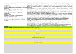 no planejamento de texto;
Paragrafação;
Escrita de texto:
Produção de textos do campo das práticas de estudo
e pesquisa;
Atribuição de título ao texto, observando a
coerência; Revisão de texto:
Coerência, coesão, aspectos ortográficos e
gramaticais;
Edição de texto:
Edição final de texto em suporte adequado;
Utilização de tecnologia digital:
Utilização de recursos multissemióticos disponíveis
em ferramentas digitais para edição e publicação
de textos;
para quê); a circulação (onde o texto vai circular); o suporte (qual é o portador do texto); a linguagem,
organização e forma do texto e seu tema, pesquisando em meios impressos ou digitais, sempre que for
preciso, informações necessárias à produção do texto, organizando em tópicos os dados e as fontes
pesquisadas.
(EF35LP09) Organizar o texto em unidades de sentido, dividindo-o em parágrafos segundo as normas
gráficas e de acordo com as características do gênero textual.
(EF15LP05-B) Utilizar os recursos dos tipos textuais: narração, descrição, injunção, argumentação ou
exposição para organização composicional e estilística do texto.
(EF35LP07) Utilizar, ao produzir um texto, conhecimentos linguísticos e gramaticais, tais como ortografia,
regras básicas de concordância nominal e verbal, pontuação (ponto final, ponto de exclamação, ponto de
interrogação, vírgulas em enumerações) e pontuação do discurso direto, quando for o caso.
(EF15LP05-C) Produzir pequenos textos com roteiros associados à imagens e atentar-se à estrutura
textual. (EF15LP06) Reler e revisar o texto produzido com a ajuda do professor e a colaboração dos
colegas, para corrigi- lo e aprimorá-lo, fazendo cortes, acréscimos, reformulações, correções de
ortografia e pontuação.
(EF15LP07) Editar a versão final do texto, em colaboração com os colegas e com a ajuda do professor,
ilustrando, quando for o caso, em suporte adequado, manual ou digital.
(GO-EF15LP26) Conhecer e utilizar, com a ajuda do professor, ferramentas digitais, para editar e publicar
os textos produzidos, explorando os recursos multissemióticos disponíveis som, imagens, gifs.
Gêneros: --
Campo de Atuação: Campo da Vida Pública (NÃO É TRABALHADO NESTE BIMESTRE.)
Leitura/escuta
Oralidade
Análise Linguística/Semiótica
Produção de Texto
 