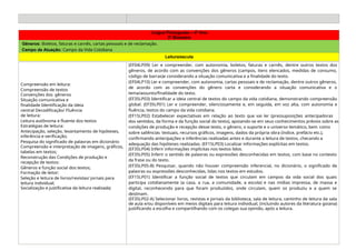 Língua Portuguesa – 4º Ano
3º Bimestre
Gêneros: Boletos, faturas e carnês, cartas pessoais e de reclamação.
Campo de Atuação: Campo da Vida Cotidiana
Leitura/escuta
Compreensão em leitura:
Compreensão de textos
Convenções dos gêneros
Situação comunicativa e
finalidade Identificação da ideia
central Decodificação/ Fluência
de leitura:
Leitura autônoma e fluente dos textos
Estratégias de leitura:
Antecipação, seleção, levantamento de hipóteses,
inferência e verificação;
Pesquisa do significado de palavras em dicionário
Compreensão e interpretação de imagens, gráficos,
tabelas em textos;
Reconstrução das Condições de produção e
recepção de textos:
Gêneros e função social dos textos;
Formação de leitor:
Seleção e leitura de livros/revistas/ jornais para
leitura individual;
Socialização e justificativa da leitura realizada;
(EF04LP09) Ler e compreender, com autonomia, boletos, faturas e carnês, dentre outros textos dos
gêneros, de acordo com as convenções dos gêneros (campos, itens elencados, medidas de consumo,
código de barras)e considerando a situação comunicativa e a finalidade do texto.
(EF04LP10) Ler e compreender, com autonomia, cartas pessoais e de reclamação, dentre outros gêneros,
de acordo com as convenções do gênero carta e considerando a situação comunicativa e o
tema/assunto/finalidade do texto.
(EF35LP03) Identificar a ideia central de textos do campo da vida cotidiana, demonstrando compreensão
global. (EF35LP01) Ler e compreender, silenciosamente e, em seguida, em voz alta, com autonomia e
fluência, textos do campo da vida cotidiana.
(EF15LP02) Estabelecer expectativas em relação ao texto que vai ler (pressuposições antecipadoras
dos sentidos, da forma e da função social do texto), apoiando-se em seus conhecimentos prévios sobre as
condições de produção e recepção desse texto, o gênero, o suporte e o universo temático, bem como
sobre saliências textuais, recursos gráficos, imagens, dados da própria obra (índice, prefácio etc.),
confirmando antecipações e inferências realizadas antes e durante a leitura de textos, checando a
adequação das hipóteses realizadas. (EF15LP03) Localizar informações explícitas em textos.
(EF35LP04) Inferir informações implícitas nos textos lidos.
(EF35LP05) Inferir o sentido de palavras ou expressões desconhecidas em textos, com base no contexto
da frase ou do texto.
(EF35LP05-B) Pesquisar, quando não houver compreensão inferencial, no dicionário, o significado de
palavras ou expressões desconhecidas, lidas nos textos em estudos.
(EF15LP01) Identificar a função social de textos que circulam em campos da vida social dos quais
participa cotidianamente (a casa, a rua, a comunidade, a escola) e nas mídias impressa, de massa e
digital, reconhecendo para que foram produzidos, onde circulam, quem os produziu e a quem se
destinam.
(EF35LP02-A) Selecionar livros, revistas e jornais da biblioteca, sala de leitura, cantinho de leitura da sala
de aula e/ou disponíveis em meios digitais para leitura individual, (incluindo autores da literatura goiana)
justificando a escolha e compartilhando com os colegas sua opinião, após a leitura.
 