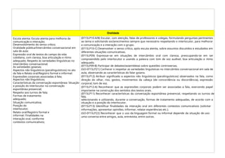 Oralidade
Escuta atenta: Escuta atenta para melhoria da
comunicação e interação;
Desenvolvimento do senso crítico;
Oralidade pública/Intercâmbio conversacional em
sala de aula:
Expressão oral de textos do campo da vida
cotidiana, com clareza, boa articulação e ritmo
adequado; Respeito às variedades linguísticas no
intercâmbio conversacional;
As variedades goianas;
Aspectos não linguísticos (paralinguísticos) no ato
da fala e Relato oral/Registro formal e informal:
Expressões corporais associadas à fala;
Aspectos não linguísticos;
Características da conversação espontânea: Situação
e posição do interlocutor na conversação
espontânea presencial;
Respeito aos turnos de fala;
Formas de tratamento
adequado;
Situação comunicativa;
Posição do
interlocutor;
Relato oral/Registro formal e
informal: Finalidades na
interação oral, conforme
contextos comunicativos;
(EF15LP10-A/B) Escutar, com atenção, falas de professores e colegas, formulando perguntas pertinentes
ao tema e solicitando esclarecimentos sempre que necessário respeitando o interlocutor, para melhorar
a comunicação e a interação com o grupo.
(EF15LP10-C) Desenvolver o senso crítico, após escuta atenta, sobre assuntos discutidos e estudados em
diferentes situações comunicativas.
(EF15LP09) Expressar-se em situações de intercâmbio oral com clareza, preocupando-se em ser
compreendido pelo interlocutor e usando a palavra com tom de voz audível, boa articulação e ritmo
adequado.
(EF15LP09-B) Participar de debates/assembleias sobre questões controversas.
(GO-EF15LP21) Conhecer e respeitar as variedades linguísticas no intercâmbio conversacional em sala de
aula, observando as características do falar goiano.
(EF15LP12) Atribuir significado a aspectos não linguísticos (paralinguísticos) observados na fala, como
direção do olhar, riso, gestos, movimentos da cabeça (de concordância ou discordância), expressão
corporal, tom de voz.
(EF15LP12-A) Reconhecer que as expressões corporais podem ser associadas a fala, exercendo papel
importante na construção dos sentidos dos textos orais.
(EF15LP11) Reconhecer características da conversação espontânea presencial, respeitando os turnos de
fala,
selecionando e utilizando, durante a conversação, formas de tratamento adequadas, de acordo com a
situação e a posição do interlocutor.
(EF15LP13) Identificar finalidades da interação oral em diferentes contextos comunicativos (solicitar
informações, apresentar opiniões, informar, relatar experiências etc.).
(GO-EF15LP22) Reconhecer que o uso da linguagem formal ou informal depende da situação de uso:
uma conversa entre amigos, aula, entrevista, entre outras.
 