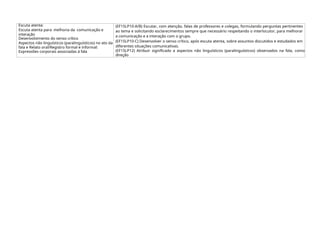 Escuta atenta:
Escuta atenta para melhoria da comunicação e
interação
Desenvolvimento do senso crítico
Aspectos não linguísticos (paralinguísticos) no ato da
fala e Relato oral/Registro formal e informal:
Expressões corporais associadas à fala
(EF15LP10-A/B) Escutar, com atenção, falas de professores e colegas, formulando perguntas pertinentes
ao tema e solicitando esclarecimentos sempre que necessário respeitando o interlocutor, para melhorar
a comunicação e a interação com o grupo.
(EF15LP10-C) Desenvolver o senso crítico, após escuta atenta, sobre assuntos discutidos e estudados em
diferentes situações comunicativas.
(EF15LP12) Atribuir significado a aspectos não linguísticos (paralinguísticos) observados na fala, como
direção
 