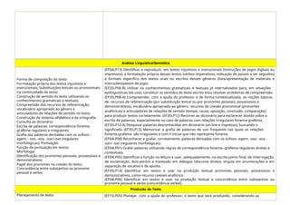 Análise Linguística/Semiótica
Forma de composição do texto:
Formatação própria dos textos injuntivos e
instrucionais; Substituições lexicais ou pronominais
na continuidade do texto;
Construção de sentido do texto utilizando os
conhecimentos gramaticais e textuais;
Compreensão dos recursos de referenciação,
vocabulário apropriado ao gênero e
articuladores de relações de sentido no texto;
Construção do sistema alfabético e da ortografia:
Consulta ao dicionário
Escrita de palavras: correspondência fonema-
grafema regulares e irregulares;
Grafia das palavras derivadas com os sufixos -
agem, - oso, -eza, -izar/-isar (regulares
morfológicas); Pontuação:
Função da pontuação em textos.
Morfologia:
Identificação dos pronomes pessoais, possessivos e
demonstrativos;
Papel dos pronomes na coesão do texto;
Concordância entre substantivo ou pronome
pessoal e verbo;
(EF04LP13) Identificar e reproduzir, em textos injuntivos e instrucionais (instruções de jogos digitais ou
impressos), a formatação própria desses textos (verbos imperativos, indicação de passos a ser seguidos)
e formato específico dos textos orais ou escritos desses gêneros (lista/apresentação de materiais e
instruções/passos de jogo).
(EF35LP06-B) Utilizar os conhecimentos gramaticais e textuais já internalizados para, em situações
epilinguísticas (de uso), constituir os sentidos do texto escrito e/ou resolver problemas de compreensão.
(EF35LP08-A) Compreender, com a ajuda do professor e de forma contextualizada, as noções básicas
de: recursos de referenciação (por substituição lexical ou por pronomes pessoais, possessivos e
demonstrativos), vocabulário apropriado ao gênero, recursos de coesão pronominal (pronomes
anafóricos) e articuladores de relações de sentido (tempo, causa, oposição, conclusão, comparação),
para produzir textos corretamente. (EF35LP12) Recorrer ao dicionário para esclarecer dúvida sobre a
escrita de palavras, especialmente no caso de palavras com relações irregulares fonema-grafema.
(EF35LP12-A) Pesquisar palavras desconhecidas em dicionário (on-line e impresso), buscando o
significado. (EF35LP13) Memorizar a grafia de palavras de uso frequente nas quais as relações
fonema-grafema são irregulares e com h inicial que não representa fonema.
(EF04LP08) Reconhecer e grafar, corretamente, palavras derivadas com os sufixos -agem, -oso, -eza, -
izar/- isar (regulares morfológicas).
(EF04LP01) Grafar palavras utilizando regras de correspondência fonema--grafema regulares diretas e
contextuais.
(EF04LP05) Identificar a função na leitura e usar, adequadamente, na escrita ponto final, de interrogação,
de exclamação, dois-pontos e travessão em diálogos (discurso direto), vírgula em enumerações e em
separação de vocativo e de aposto.
(EF35LP14) Identificar em textos e usar na produção textual pronomes pessoais, possessivos e
demonstrativos, como recurso coesivo anafórico.
(EF04LP06) Identificar em textos e usar na produção textual a concordância entre substantivo ou
pronome pessoal e verbo (concordância verbal).
Produção de Texto
Planejamento de texto: (EF15LP05) Planejar, com a ajuda do professor, o texto que será produzido, considerando as
 