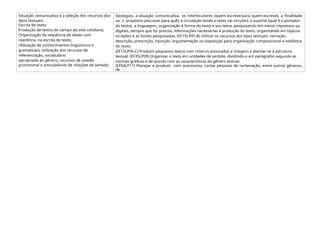 Situação comunicativa e a seleção dos recursos dos
tipos textuais;
Escrita de texto:
Produção de textos do campo da vida cotidiana;
Organização da sequência de ideias com
coerência, na escrita de texto;
Utilização de conhecimentos linguísticos e
gramaticais; Utilização dos recursos de
referenciação, vocabulário
apropriado ao gênero, recursos de coesão
pronominal e articuladores de relações de sentido;
tipologias, a situação comunicativa, os interlocutores (quem escreve/para quem escreve); a finalidade
ou o propósito (escrever para quê); a circulação (onde o texto vai circular); o suporte (qual é o portador
do texto); a linguagem, organização e forma do texto e seu tema, pesquisando em meios impressos ou
digitais, sempre que for preciso, informações necessárias à produção do texto, organizando em tópicos
os dados e as fontes pesquisadas. (EF15LP05-B) Utilizar os recursos dos tipos textuais: narração,
descrição, prescrição, injunção, argumentação ou exposição para organização composicional e estilística
do texto.
(EF15LP05-C) Produzir pequenos textos com roteiros associados a imagens e atentar-se à estrutura
textual. (EF35LP09) Organizar o texto em unidades de sentido, dividindo-o em parágrafos segundo as
normas gráficas e de acordo com as características do gênero textual.
(EF04LP11) Planejar e produzir, com autonomia, cartas pessoais de reclamação, entre outros gêneros,
de
 