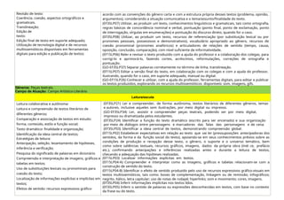 Revisão de texto:
Coerência, coesão, aspectos ortográficos e
gramaticais.
Translineação;
Edição de
texto:
Edição final de texto em suporte adequado;
Utilização de tecnologia digital e de recursos
multissemióticos disponíveis em ferramentas
digitais para edição e publicação de textos;
acordo com as convenções do gênero carta e com a estrutura própria desses textos (problema, opinião,
argumentos), considerando a situação comunicativa e o tema/assunto/finalidade do texto.
(EF35LP07) Utilizar, ao produzir um texto, conhecimentos linguísticos e gramaticais, tais como ortografia,
regras básicas de concordância nominal e verbal, pontuação (ponto final, ponto de exclamação, ponto
de interrogação, vírgulas em enumerações) e pontuação do discurso direto, quando for o caso.
(EF35LP08) Utilizar, ao produzir um texto, recursos de referenciação (por substituição lexical ou por
pronomes pessoais, possessivos e demonstrativos), vocabulário apropriado ao gênero, recursos de
coesão pronominal (pronomes anafóricos) e articuladores de relações de sentido (tempo, causa,
oposição, conclusão, comparação), com nível suficiente de informatividade.
(EF15LP06) Reler e revisar o texto produzido com a ajuda do professor e a colaboração dos colegas, para
corrigi-lo e aprimorá-lo, fazendo cortes, acréscimos, reformulações, correções de ortografia e
pontuação.
(GO-EF35LP37) Separar palavras corretamente no término de linha, translineação.
(EF15LP07) Editar a versão final do texto, em colaboração com os colegas e com a ajuda do professor,
ilustrando, quando for o caso, em suporte adequado, manual ou digital.
(GO-EF15LP26) Conhecer e utilizar, com a ajuda do professor, ferramentas digitais, para editar e publicar
os textos produzidos, explorando os recursos multissemióticos disponíveis: som, imagens, gifs.
Gêneros: Peças teatrais.
Campo de Atuação: Campo Artístico-Literário
Leitura/escuta
Leitura colaborativa e autônoma:
Leitura e compreensão de textos literários de
diferentes gêneros;
Comparação e associação de textos em estudo:
forma, conteúdo, estilo e função social;
Texto dramático: finalidade e organização;
Identificação da ideia central de textos;
Estratégias de leitura:
Antecipação, seleção, levantamento de hipóteses,
inferência e verificação;
Pesquisa do significado de palavras em dicionário
Compreensão e interpretação de imagens, gráficos e
tabelas em textos;
Uso de substituições lexicais ou pronominais para
coesão do texto;
Localização de informações explícitas e implícitas em
textos;
Efeitos de sentido: recursos expressivos gráfico-
(EF35LP21) Ler e compreender, de forma autônoma, textos literários de diferentes gêneros, temas
e autores, inclusive aqueles sem ilustrações, por meio digital ou impresso.
(GO-EF35LP34) Ler, assistir e compreender peças teatrais, podendo ser por meio digital,
impresso ou dramatizada pelos estudantes.
(EF35LP24) Identificar a função do texto dramático (escrito para ser encenado) e sua organização
por meio de diálogos entre personagens e marcadores das falas das personagens e de cena.
(EF35LP03) Identificar a ideia central de textos, demonstrando compreensão global.
(EF15LP02) Estabelecer expectativas em relação ao texto que vai ler (pressuposições antecipadoras dos
sentidos, da forma e da função social do texto), apoiando-se em seus conhecimentos prévios sobre as
condições de produção e recepção desse texto, o gênero, o suporte e o universo temático, bem
como sobre saliências textuais, recursos gráficos, imagens, dados da própria obra (índi ce, prefácio
etc.), confirmando antecipações e inferências realizadas antes e durante a leitura de textos,
checando a adequação das hipóteses realizadas.
(EF15LP03) Localizar informações explícitas em textos.
(EF15LP04-A) Compreender e interpretar como as imagens, gráficos e tabelas relacionam-se com a
construção de sentido do texto.
(EF15LP04-B) Identificar o efeito de sentido produzido pelo uso de recursos expressivos gráfico-visuais em
textos multissemióticos, tais como: boxes de complementação, linkagem ou de remissão; infográficos;
negrito, itálico, letra capitular; uso de notas de rodapé; hiperlinks; som e movimento; cores, imagens.
(EF35LP04) Inferir informações implícitas nos textos lidos.
(EF35LP05) Inferir o sentido de palavras ou expressões desconhecidas em textos, com base no contexto
da frase ou do texto.
 