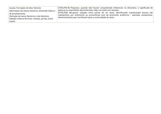 visuais; Formação de leitor literário:
Valorização dos textos literários: dimensão lúdica e
de encantamento;
Distinção de textos literários e não literários;
Seleção e leitura de livros, revistas, jornais, entre
outros
(EF35LP05-B) Pesquisar, quando não houver compreensão inferencial, no dicionário, o significado de
palavras ou expressões desconhecidas, lidas nos textos em estudos.
(EF35LP06) Recuperar relações entre partes de um texto, identificando substituições lexicais (de
substantivos por sinônimos) ou pronominais (uso de pronomes anafóricos – pessoais, possessivos,
demonstrativos) que contribuem para a continuidade do texto.
 
