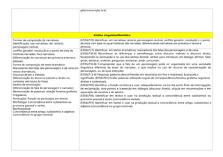 pela transcrição oral.
Análise Linguística/Semiótica
Formas de composição de narrativas:
Identificação, nas narrativas, de: cenário,
personagem central,
(EF35LP29) Identificar, em narrativas cenário, personagem central, conflito gerador, resolução e o ponto
de vista com base no qual histórias são narradas, diferenciando narrativas em primeira e terceira
pessoas.
conflito gerador, resolução e o ponto de vista de
histórias narradas, foco narrativo;
Diferenciação de narrativas em primeira e terceira
pessoas;
Forma de composição de texto dramático:
Marcadores das falas das personagens e de cena em
textos dramáticos;
Discurso direto e indireto:
Diferenciação do discurso indireto e direto no
contexto: estrutura da frase;
Verbos de enunciação;
Diferenciação de fala de personagem e narrador;
Memorização de palavras: relação fonema-grafema
irregulares;
Pontuação: Função da pontuação em textos;
Morfologia: Concordância entre substantivo ou
pronome pessoal e verbo;
Morfossintaxe:
Concordância entre artigo, substantivo e adjetivo:
concordância no grupo nominal.
(EF04LP27) Identificar, em textos dramáticos, marcadores das falas das personagens e de cena.
(EF35LP30-A) Reconhecer as diferenças e semelhanças entre discurso indireto e discurso direto,
focalizando na pontuação e no uso dos verbos dicendi, verbos para introduzir um dialogo: afirmar, falar
gritar, declarar, ordenar, perguntar, exclamar, pedir, concordar.
(EF35LP30-B) Compreender que a fala de um personagem pode vir organizada em uma variedade
linguística diferente do texto do narrador, o que implica no uso de recurso de caracterização de
personagem, ou de suas intenções.
(EF35LP12-A) Pesquisar palavras desconhecidas em dicionário (on-line e impresso), buscando o
significado. (EF04LP01) Grafar palavras utilizando regras de correspondência fonema-grafema regulares
diretas e contextuais.
(EF04LP05) Identificar a função na leitura e usar, adequadamente, na escrita ponto final, de interrogação,
de exclamação, dois-pontos e travessão em diálogos (discurso direto), vírgula em enumerações e em
separação de vocativo e de aposto.
(EF04LP06) Identificar em textos e usar na produção textual a concordância entre substantivo ou
pronome pessoal e verbo (concordância verbal).
(EF04LP07) Identificar em textos e usar na produção textual a concordância entre artigo, substantivo e
adjetivo (concordância no grupo nominal).
 