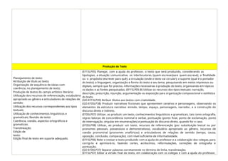 Produção de Texto
Planejamento de texto:
Atribuição de título ao texto;
Organização de sequência de ideias com
coerência, no planejamento de texto;
Produção de textos do campo artístico literário;
Utilização dos recursos de referenciação, vocabulário
apropriado ao gênero e articuladores de relações de
sentido;
Utilização dos recursos correspondentes aos tipos
textuais;
Utilização de conhecimentos linguísticos e
gramaticais; Revisão de texto:
Coerência, coesão, aspectos ortográficos e
gramaticais.
Translineação;
Edição de
texto:
Edição final de texto em suporte adequado.
(EF15LP05) Planejar, com a ajuda do professor, o texto que será produzido, considerando as
tipologias, a situação comunicativa, os interlocutores (quem escreve/para quem escreve); a finalidade
ou o propósito (escrever para quê); a circulação (onde o texto vai circular); o suporte (qual é o portador
do texto); a linguagem, organização e forma do texto e seu tema, pesquisando em meios impressos ou
digitais, sempre que for preciso, informações necessárias à produção do texto, organizando em tópicos
os dados e as fontes pesquisadas. (EF15LP05-B) Utilizar os recursos dos tipos textuais: narração,
descrição, prescrição, injunção, argumentação ou exposição para organização composicional e estilística
do texto.
(GO-EF15LP20) Atribuir títulos aos textos com criatividade.
(GO-EF35LP38) Produzir narrativas ficcionais que apresentem cenários e personagens, observando os
elementos da estrutura narrativa: enredo, tempo, espaço, personagens, narrador, e a construção do
discurso direto e indireto.
(EF35LP07) Utilizar, ao produzir um texto, conhecimentos linguísticos e gramaticais, tais como ortografia,
regras básicas de concordância nominal e verbal, pontuação (ponto final, ponto de exclamação, ponto
de interrogação, vírgulas em enumerações) e pontuação do discurso direto, quando for o caso.
(EF35LP08) Utilizar, ao produzir um texto, recursos de referenciação (por substituição lexical ou por
pronomes pessoais, possessivos e demonstrativos), vocabulário apropriado ao gênero, recursos de
coesão pronominal (pronomes anafóricos) e articuladores de relações de sentido (tempo, causa,
oposição, conclusão, comparação), com nível suficiente de informatividade.
(EF15LP06) Reler e revisar o texto produzido com a ajuda do professor e a colaboração dos colegas, para
corrigi-lo e aprimorá-lo, fazendo cortes, acréscimos, reformulações, correções de ortografia e
pontuação.
(GO-EF35LP37) Separar palavras corretamente no término de linha, translineação;
(EF15LP07) Editar a versão final do texto, em colaboração com os colegas e com a ajuda do professor,
 