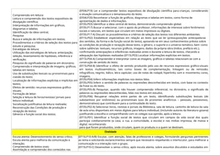 Compreensão em leitura:
Leitura e compreensão dos textos expositivos de
divulgação científica;
Interpretação de informações em gráficos,
diagramas e tabelas;
Identificação da ideia central;
Pesquisa:
Busca e seleção de informações em textos;
Procedimentos e critérios de seleção dos textos para
estudo e pesquisa;
Estratégias de leitura:
Utilização das estratégias de leitura: antecipação,
seleção, levantamento de hipóteses, inferência e
verificação;
Pesquisa do significado de palavras em dicionário;
Compreensão e interpretação de imagens, gráficos,
tabelas em textos;
Uso de substituições lexicais ou pronominais para
coesão do texto;
Localização de informações explícitas e implícitas em
textos;
Efeitos de sentido: recursos expressivos gráfico-
visuais;
Formação de leitor:
Seleção e leitura de livros/revistas/ jornais para
leitura individual;
Socialização justificativa da leitura realizada;
Reconstrução das Condições de produção e
recepção de textos:
Gêneros e função social dos textos;
(EF04LP19) Ler e compreender textos expositivos de divulgação científica para crianças, considerando
a situação comunicativa e o tema/assunto do texto.
(EF04LP20) Reconhecer a função de gráficos, diagramas e tabelas em textos, como forma de
apresentação de dados e informações.
(EF35LP03) Identificar a ideia central de textos, demonstrando compreensão global.
(EF35LP17) Buscar e selecionar, com o apoio do professor, informações de interesse sobre fenômenos
sociais e naturais, em textos que circulam em meios impressos ou digitais.
(EF35LP17-A) Discutir os procedimentos e critérios de seleção dos textos nos diferentes ambientes.
(EF15LP02) Estabelecer expectativas em relação ao texto que vai ler (pressuposições antecipadoras
dos sentidos, da forma e da função social do texto), apoiando-se em seus conhecimentos prévios sobre
as condições de produção e recepção desse texto, o gênero, o suporte e o universo temático, bem como
sobre saliências textuais, recursos gráficos, imagens, dados da própria obra (índice, prefácio etc.),
confirmando antecipações e inferências realizadas antes e durante a leitura de textos, checando a
adequação das hipóteses realizadas (EF15LP03) Localizar informações explícitas em textos.
(EF15LP04-A) Compreender e interpretar como as imagens, gráficos e tabelas relacionam-se com a
construção de sentido do texto.
(EF15LP04-B) Identificar o efeito de sentido produzido pelo uso de recursos expressivos gráfico-visuais
em textos multissemióticos, tais como: boxes de complementação, linkagem ou de remissão;
infográficos; negrito, itálico, letra capitular; uso de notas de rodapé; hiperlinks; som e movimento; cores,
imagens.
(EF35LP04) Inferir informações implícitas nos textos lidos.
(EF35LP05) Inferir o sentido de palavras ou expressões desconhecidas em textos, com base no contexto
da frase ou do texto.
(EF35LP05-B) Pesquisar, quando não houver compreensão inferencial, no dicionário, o significado de
palavras ou expressões desconhecidas, lidas nos textos em estudos.
(EF35LP06) Recuperar relações entre partes de um texto, identificando substituições lexicais (de
substantivos por sinônimos) ou pronominais (uso de pronomes anafóricos – pessoais, possessivos,
demonstrativos) que contribuem para a continuidade do texto.
(EF35LP02-A) Selecionar livros, revistas e jornais da Biblioteca, sala de leitura, cantinho de leitura da sala
de aula e/ou disponíveis em meios digitais para leitura individual, (incluindo autores da literatura goiana)
justificando a escolha e compartilhando com os colegas sua opinião, após a leitura.
(EF15LP01) Identificar a função social de textos que circulam em campos da vida social dos quais
participa cotidianamente (a casa, a rua, a comunidade, a escola) e nas mídias impressa, de massa e
digital, reconhecendo
para que foram produzidos, onde circulam, quem os produziu e a quem se destinam.
Oralidade
Escuta atenta: Desenvolvimento do senso crítico;
Escuta atenta para melhoria da comunicação e
interação;
Compreensão de textos orais:
Assimilação e compreensão dos conteúdos nas
(EF15LP10-A/B) Escutar, com atenção, falas de professores e colegas, formulando perguntas pertinentes
ao tema e solicitando esclarecimentos sempre que necessário respeitando o interlocutor, para melhorar a
comunicação e a interação com o grupo.
(EF15LP10-C) Desenvolver o senso crítico, após escuta atenta, sobre assuntos discutidos e estudados em
 