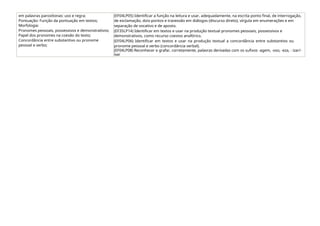 em palavras paroxítonas: uso e regra;
Pontuação: Função da pontuação em textos;
Morfologia:
Pronomes pessoais, possessivos e demonstrativos;
Papel dos pronomes na coesão do texto;
Concordância entre substantivo ou pronome
pessoal e verbo;
(EF04LP05) Identificar a função na leitura e usar, adequadamente, na escrita ponto final, de interrogação,
de exclamação, dois-pontos e travessão em diálogos (discurso direto), vírgula em enumerações e em
separação de vocativo e de aposto.
(EF35LP14) Identificar em textos e usar na produção textual pronomes pessoais, possessivos e
demonstrativos, como recurso coesivo anafórico.
(EF04LP06) Identificar em textos e usar na produção textual a concordância entre substantivo ou
pronome pessoal e verbo (concordância verbal).
(EF04LP08) Reconhecer e grafar, corretamente, palavras derivadas com os sufixos -agem, -oso, -eza, - izar/-
isar
 