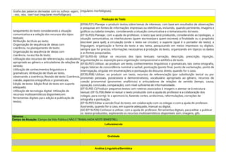 Grafia das palavras derivadas com os sufixos -agem,
- oso, -eza, -izar/-isar (regulares morfológicas);
(regulares morfológicas).
Produção de Texto
lanejamento do texto considerando a situação
comunicativa e a seleção dos recursos dos tipos
textuais;
Atribuição de título ao texto;
Organização de sequência de ideias com
coerência, no planejamento de texto;
Organização da sequência de ideias com
coerência, na escrita de texto;
Utilização dos recursos de referenciação, vocabulário
apropriado ao gênero e articuladores de relações de
sentido;
Utilização de conhecimentos linguísticos e
gramaticais; Atribuição de título ao texto,
observando a coerência; Revisão de texto: Coerência,
coesão, aspectos ortográficos e gramaticais;
Edição de texto: Edição final de texto em suporte
adequado;
Utilização de tecnologia digital: Utilização de
recursos multissemióticos disponíveis em
ferramentas digitais para edição e publicação de
textos;
(EF04LP21) Planejar e produzir textos sobre temas de interesse, com base em resultados de observações
e pesquisas em fontes de informações impressas ou eletrônicas, incluindo, quando pertinente, imagens e
gráficos ou tabelas simples, considerando a situação comunicativa e o tema/assunto do texto.
(EF15LP05) Planejar, com a ajuda do professor, o texto que será produzido, considerando as tipologias, a
situação comunicativa, os interlocutores (quem escreve/para quem escreve); a finalidade ou o propósito
(escrever para quê); a circulação (onde o texto vai circular); o suporte (qual é o portador do texto); a
linguagem, organização e forma do texto e seu tema, pesquisando em meios impressos ou digitais,
sempre que for preciso, informações necessárias à produção do texto, organizando em tópicos os dados
e as fontes pesquisadas.
(EF15LP05-B) Utilizar os recursos dos tipos textuais: narração, descrição, prescrição, injunção,
argumentação ou exposição para organização composicional e estilística do texto.
(EF35LP07) Utilizar, ao produzir um texto, conhecimentos linguísticos e gramaticais, tais como ortografia,
regras básicas de concordância nominal e verbal, pontuação (ponto final, ponto de exclamação, ponto de
interrogação, vírgulas em enumerações) e pontuação do discurso direto, quando for o caso.
(EF35LP08) Utilizar, ao produzir um texto, recursos de referenciação (por substituição lexical ou por
pronomes pessoais, possessivos e demonstrativos), vocabulário apropriado ao gênero, recursos de
coesão pronominal (pronomes anafóricos) e articuladores de relações de sentido (tempo, causa,
oposição, conclusão, comparação), com nível suficiente de informatividade.
(EF15LP05-C) Produzir pequenos textos com roteiros associados à imagens e atentar-se à estrutura
textual. (EF15LP06) Reler e revisar o texto produzido com a ajuda do professor e a colaboração dos
colegas, para corrigi- lo e aprimorá-lo, fazendo cortes, acréscimos, reformulações, correções de
ortografia e pontuação.
(EF15LP07) Editar a versão final do texto, em colaboração com os colegas e com a ajuda do professor,
ilustrando, quando for o caso, em suporte adequado, manual ou digital.
(GO-EF15LP26) Conhecer e utilizar, com a ajuda do professor, ferramentas digitais, para editar e publicar
os textos produzidos, explorando os recursos multissemióticos disponíveis som, imagens, gifs.
Gêneros: ...
Campo de Atuação: Campo da Vida Pública ( NÃO É TRABALHADA NESTE BIMESTRE.)
Leitura/escuta
Oralidade
Análise Linguística/Semiótica
 