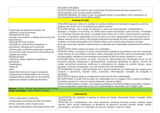 de vocativo e de aposto.
(EF35LP14) Identificar em textos e usar na produção textual pronomes pessoais, possessivos e
demonstrativos, como recurso coesivo anafórico.
(EF04LP06) Identificar em textos e usar na produção textual a concordância entre substantivo ou
pronome pessoal e verbo (concordância verbal).
Produção de Texto
Organização da sequência de ideias com
coerência, na escrita de texto;
Planejamento de texto:
Situação comunicativa e a seleção dos recursos dos
tipos textuais;
Atribuição de título ao texto;
Utilização de conhecimentos linguísticos e
gramaticais; Utilização dos recursos de
referenciação, vocabulário apropriado ao gênero,
recursos de coesão pronominal e articuladores de
relações de sentido;
Revisão de texto:
Coerência, coesão, aspectos ortográficos e
gramaticais.
Translineação;
Edição de
texto:
Edição final de texto em suporte adequado;
Utilização de tecnologia digital e de recursos
multissemióticos disponíveis em ferramentas
digitais para edição e publicação de textos;
(EF35LP09) Organizar o texto em unidades de sentido, dividindo-o em parágrafos segundo as normas
gráficas e de acordo com as características do gênero textual.
(EF15LP05) Planejar, com a ajuda do professor, o texto que será produzido, considerando as
tipologias, a situação comunicativa, os interlocutores (quem escreve/para quem escreve); a finalidade
ou o propósito (escrever para quê); a circulação (onde o texto vai circular); o suporte (qual é o portador
do texto); a linguagem, organização e forma do texto e seu tema, pesquisando em meios impressos ou
digitais, sempre que for preciso, informações necessárias à produção do texto, organizando em tópicos
os dados e as fontes pesquisadas. (EF15LP05-B) Utilizar os recursos dos tipos textuais: narração,
descrição, prescrição, injunção, argumentação ou exposição para organização composicional e estilística
do texto.
(GO-EF15LP20) Atribuir títulos aos textos com criatividade.
(EF35LP07) Utilizar, ao produzir um texto, conhecimentos linguísticos e gramaticais, tais como ortografia,
regras básicas de concordância nominal e verbal, pontuação (ponto final, ponto de exclamação, ponto
de interrogação, vírgulas em enumerações) e pontuação do discurso direto, quando for o caso.
(EF35LP08) Utilizar, ao produzir um texto, recursos de referenciação (por substituição lexical ou por
pronomes pessoais, possessivos e demonstrativos), vocabulário apropriado ao gênero, recursos de
coesão pronominal (pronomes anafóricos) e articuladores de relações de sentido (tempo, causa,
oposição, conclusão, comparação), com nível suficiente de informatividade.
(EF15LP06) Reler e revisar o texto produzido com a ajuda do professor e a colaboração dos colegas, para
corrigi-lo e aprimorá-lo, fazendo cortes, acréscimos, reformulações, correções de ortografia e
pontuação.
(GO-EF35LP37) Separar palavras corretamente no término de linha, translineação.
(EF15LP07) Editar a versão final do texto, em colaboração com os colegas e com a ajuda do professor,
ilustrando, quando for o caso, em suporte adequado, manual ou digital.
(GO-EF15LP26) Conhecer e utilizar, com a ajuda do professor, ferramentas digitais, para editar e publicar
os textos produzidos, explorando os recursos multissemióticos disponíveis: som, imagens, gifs.
Gêneros: Contos, crônicas, peças teatrais, entre outros;
Campo de Atuação: Campo Artístico-Literário
Leitura/escuta
Leitura colaborativa e autônoma:
Comparação e associação de textos em estudo:
forma, conteúdo, estilo e função social;
Apreciação estética/estilo: Apreciação de textos do
(GO-EF35LP33) Ler, comparar e associar os textos em estudo, observando forma, conteúdo, estilo
e função social.
(EF35LP26) Ler e compreender, com certa autonomia, narrativas ficcionais (contos, crônicas, peças
teatrais, entre outros) observando os elementos da estrutura narrativa (enredo, tempo, espaço,
personagens, narrador) e a construção do discurso indireto e discurso direto.
 