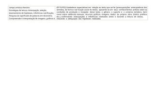 campo artístico-literário
Estratégias de leitura: Antecipação, seleção,
levantamento de hipóteses, inferência e verificação;
Pesquisa do significado de palavras em dicionário;
Compreensão e interpretação de imagens, gráficos e
(EF15LP02) Estabelecer expectativas em relação ao texto que vai ler (pressuposições antecipadoras dos
sentidos, da forma e da função social do texto), apoiando-se em seus conhecimentos prévios sobre as
condições de produção e recepção desse texto, o gênero, o suporte e o universo temático, bem
como sobre saliências textuais, recursos gráficos, imagens, dados da própria obra (índice, prefácio
etc.), confirmando antecipações e inferências realizadas antes e durante a leitura de textos,
checando a adequação das hipóteses realizadas.
 