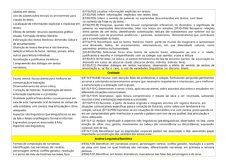 tabelas em textos;
Uso de substituições lexicais ou pronominais para
coesão do texto;
Localização de informações explícitas e implícitas em
textos;
Efeitos de sentido: recursos expressivos gráfico-
visuais. Formação de leitor literário:
Valorização dos textos literários: dimensão lúdica e
de encantamento;
Distinção de textos literários e não literários;
Seleção e leitura de livros, revistas, jornais, entre
outros para leitura individual;
Socialização e justificativa da leitura;
Compreensão dos diálogos em textos
narrativos;
(EF15LP03) Localizar informações explícitas em textos.
(EF35LP04) Inferir informações implícitas nos textos lidos.
(EF35LP05) Inferir o sentido de palavras ou expressões desconhecidas em textos, com base
no contexto da frase ou do texto.
(EF35LP05-B) Pesquisar, quando não houver compreensão inferencial, no dicionário, o significado de
palavras ou expressões desconhecidas, lidas nos textos em estudos. (EF35LP06) Recuperar relações
entre partes de um texto, identificando substituições lexicais (de substantivos por sinônim os) ou
pronominais (uso de pronomes anafóricos – pessoais, possessivos, demonstrativos) que contribuem
para a continuidade do texto.
(EF15LP15) Reconhecer que os textos literários fazem parte do mundo do imaginário e apresentam
uma dimensão lúdica, de encantamento, valorizando-os, em sua diversidade cultural, como
patrimônio artístico da humanidade.
(GO-EF35LP35) Selecionar livros e/ou textos de autores locais, adequados ao ano e à idade,
justificando a escolha e compartilhando com os colegas sua opinião, a pós a leitura.
(EF35LP22-A) Perceber, na leitura, os verbos introdutórios da fala de terceiros (verbos de enunciação ou
discendi) em casos de discurso citado (discurso direto; indireto; indireto livre).
(EF35LP22) Perceber diálogos em textos narrativos, observando o efeito de sentido de verbos de
enunciação e, se for o caso, o uso de variedades linguísticas no discurso direto.
Oralidade
Escuta atenta: Escuta atenta para melhoria da
comunicação e interação;
Desenvolvimento do senso crítico;
Contação de histórias: Dramatização de textos:
entonação expressiva e a prosódia;
Oralidade pública/Intercâmbio conversacional em
sala de aula: Expressão oral de textos do campo da
vida cotidiana, com clareza, boa articulação e ritmo
adequado;
Aspectos não linguísticos (paralinguísticos) no ato
da fala e Relato oral/Registro formal e informal:
Expressões corporais associadas à fala;
Aspectos não linguísticos;
(EF15LP10-A/B) Escutar, com atenção, falas de professores e colegas, formulando perguntas pertinentes
ao tema e solicitando esclarecimentos sempre que necessário respeitando o interlocutor, para melhorar
a comunicação e a interação com o grupo.
(EF15LP10-C) Desenvolver o senso crítico, após escuta atenta, sobre assuntos discutidos e estudados em
diferentes situações comunicativas.
(EF15LP19-A) Dramatizar, após leitura compreensiva e estudo da obra a ser recontada, utilizando
recursos como a entonação expressiva e a prosódia.
(EF15LP19-C) Recontar, a partir de textos originais e integrais, escritos em registro literário, em
situações comunicativas específicas para a contação de histórias, como rodas com familiares e /ou
colegas, saraus; (EF15LP09) Expressar-se em situações de intercâmbio oral com clareza, preocupando-se
em ser compreendido pelo interlocutor e usando a palavra com tom de voz audível, boa articulação e
ritmo adequado.
(EF15LP12) Atribuir significado a aspectos não linguísticos (paralinguísticos) observados na fala, como
direção do olhar, riso, gestos, movimentos da cabeça (de concordância ou discordância), expressão
corporal, tom de voz.
(EF15LP12-A) Reconhecer que as expressões corporais podem ser associadas a fala, exercendo papel
importante na construção dos sentidos dos textos orais.
Análise Linguística/Semiótica
Formas de composição de narrativas:
Identificação, nas narrativas, de: cenário,
personagem central, conflito gerador, resolução
e o ponto de vista de histórias narradas, foco
(EF35LP29) Identificar, em narrativas cenário, personagem central, conflito gerador, resolução e o ponto
de vista com base no qual histórias são narradas, diferenciando narrativas em primeira e terceira
pessoas.
(EF04LP27) Identificar, em textos dramáticos, marcadores das falas das personagens e de cena.
 