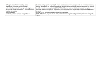 Utilização de conhecimentos linguísticos e
gramaticais; Utilização dos recursos de
referenciação, vocabulário apropriado ao gênero,
recursos de coesão pronominal e articuladores de
relações de sentido;
Revisão de texto:
Coerência, coesão, aspectos ortográficos e
do texto); a linguagem, organização e forma do texto e seu tema, pesquisando em meios impressos ou
digitais, sempre que for preciso, informações necessárias à produção do texto, organizando em tópicos
os dados e as fontes pesquisadas. (EF15LP05-B) Utilizar os recursos dos tipos textuais: narração,
descrição, prescrição, injunção, argumentação ou exposição para organização composicional e estilística
do texto.
(GO-EF15LP20) Atribuir títulos aos textos com criatividade.
(EF35LP07) Utilizar, ao produzir um texto, conhecimentos linguísticos e gramaticais, tais como ortografia,
regras
 