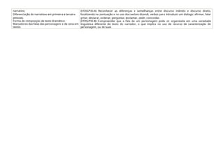 narrativo;
Diferenciação de narrativas em primeira e terceira
pessoas;
Forma de composição de texto dramático:
Marcadores das falas das personagens e de cena em
textos
(EF35LP30-A) Reconhecer as diferenças e semelhanças entre discurso indireto e discurso direto,
focalizando na pontuação e no uso dos verbos dicendi, verbos para introduzir um dialogo: afirmar, falar
gritar, declarar, ordenar, perguntar, exclamar, pedir, concordar.
(EF35LP30-B) Compreender que a fala de um personagem pode vir organizada em uma variedade
linguística diferente do texto do narrador, o que implica no uso de recurso de caracterização de
personagem, ou de suas
 