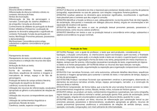 dramáticos;
Discurso direto e indireto:
Diferenciação do discurso indireto e direto no
contexto: estrutura da frase;
Verbos de enunciação;
Diferenciação de fala de personagem e
narrador; Construção do sistema alfabético e
da ortografia: Consulta ao dicionário;
Conhecimento do alfabeto do português do Brasil/
Ordem alfabética/ Polissemia: Localização de
palavras no dicionário adequando o significado ao
contexto; Pontuação: Função da pontuação em
textos; Morfologia: Pronomes pessoais, possessivos
e demonstrativos;
Morfossintaxe: Concordância entre artigo,
substantivo e adjetivo: concordância no grupo
nominal.
intenções.
(EF35LP12) Recorrer ao dicionário (on-line e impresso) para esclarecer dúvida sobre a escrita de palavras
(ortografia), especialmente no caso de palavras com relações irregulares fonema-grafema.
(EF04LP03) Localizar palavras no dicionário para esclarecer significados, reconhecendo o significado
mais plausível para o contexto que deu origem à consulta.
(EF04LP05) Identificar a função na leitura e usar, adequadamente, na escrita ponto final, de interrogação,
de exclamação, dois-pontos e travessão em diálogos (discurso direto), vírgula em enumerações e em
separação de vocativo e de aposto.
(EF35LP14) Identificar em textos e usar na produção textual pronomes pessoais, possessivos e
demonstrativos, como recurso coesivo anafórico.
(EF04LP07) Identificar em textos e usar na produção textual a concordância entre artigo, substantivo e
adjetivo (concordância no grupo nominal).
Produção de Texto
Planejamento de texto:
Planejamento do texto considerando a situação
comunicativa e a seleção dos recursos dos tipos
textuais;
Atribuição de título ao texto;
Escrita de texto:
Escrita de narrativas ficcionais: detalhes
descritivos, sequências de eventos e imagens e
marcadores de tempo, espaço e de fala de
personagens;
Produção de textos do campo artístico literário;
Organização da sequência de ideias com
coerência, na escrita de texto;
Utilização dos recursos de referenciação, vocabulário
apropriado ao gênero e articuladores de relações de
sentido;
Utilização dos recursos correspondentes aos tipos
textuais;
Utilização de conhecimentos linguísticos e
gramaticais; Revisão de texto:
Coerência, coesão, aspectos ortográficos e
(EF15LP05) Planejar, com a ajuda do professor, o texto que será produzido, considerando as
tipologias, a situação comunicativa, os interlocutores (quem escreve/para quem escreve); a finalidade
ou o propósito (escrever para quê); a circulação (onde o texto vai circular); o suporte (qual é o portador
do texto); a linguagem, organização e forma do texto e seu tema, pesquisando em meios impressos ou
digitais, sempre que for preciso, informações necessárias à produção do texto, organizando em tópicos
os dados e as fontes pesquisadas. (EF15LP05-B) Utilizar os recursos dos tipos textuais: narração,
descrição, prescrição, injunção, argumentação ou exposição para organização composicional e estilística
do texto.
(EF35LP25) Criar narrativas ficcionais, com certa autonomia, utilizando detalhes descritivos, sequências
de eventos e imagens apropriadas para sustentar o sentido do texto, e marcadores de tempo, espaço e
de fala de personagens.
(GO-EF35LP38) Produzir narrativas ficcionais que apresentem cenários e personagens, observando os
elementos da estrutura narrativa: enredo, tempo, espaço, personagens, narrador, e a construção do
discurso direto e indireto.
(EF35LP26-A) Compreender, de forma lúdica, que a escrita de uma narrativa ficcional consiste no relato
de acontecimentos imaginários: contos, fábulas, lendas, mitos, inclusive do folclore goiano.
(EF35LP07) Utilizar, ao produzir um texto, conhecimentos linguísticos e gramaticais, tais como ortografia,
regras básicas de concordância nominal e verbal, pontuação (ponto final, ponto de exclamação, ponto
de interrogação, vírgulas em enumerações) e pontuação do discurso direto, quando for o caso.
(EF35LP08) Utilizar, ao produzir um texto, recursos de referenciação (por substituição lexical ou por
pronomes pessoais, possessivos e demonstrativos), vocabulário apropriado ao gênero, recursos de
coesão pronominal (pronomes anafóricos) e articuladores de relações de sentido (tempo, causa,
oposição, conclusão, comparação), com nível suficiente de informatividade.
 