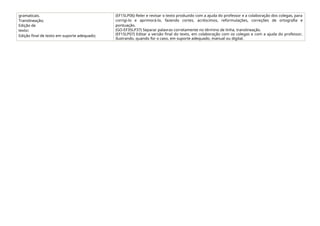 gramaticais.
Translineação;
Edição de
texto:
Edição final de texto em suporte adequado;
(EF15LP06) Reler e revisar o texto produzido com a ajuda do professor e a colaboração dos colegas, para
corrigi-lo e aprimorá-lo, fazendo cortes, acréscimos, reformulações, correções de ortografia e
pontuação.
(GO-EF35LP37) Separar palavras corretamente no término de linha, translineação.
(EF15LP07) Editar a versão final do texto, em colaboração com os colegas e com a ajuda do professor,
ilustrando, quando for o caso, em suporte adequado, manual ou digital.
 