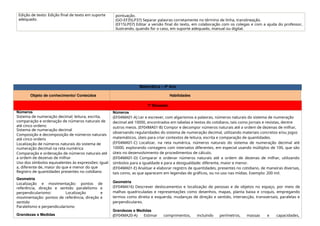 Edição de texto: Edição final de texto em suporte
adequado.
pontuação.
(GO-EF35LP37) Separar palavras corretamente no término de linha, translineação.
(EF15LP07) Editar a versão final do texto, em colaboração com os colegas e com a ajuda do professor,
ilustrando, quando for o caso, em suporte adequado, manual ou digital.
Matemática – 4º Ano
Objeto de conhecimento/ Conteúdos Habilidades
1º Bimestre
Números
Sistema de numeração decimal: leitura, escrita,
comparação e ordenação de números naturais de
até cinco ordens:
Sistema de numeração decimal
Composição e decomposição de números naturais
até cinco ordens
Localização de números naturais do sistema de
numeração decimal na reta numérica
Comparação e ordenação de números naturais até
a ordem de dezenas de milhar
Uso dos símbolos equivalentes às expressões: igual
a, diferente de, maior do que e menor do que
Registro de quantidades presentes no cotidiano
Geometria
Localização e movimentação: pontos de
referência, direção e sentido paralelismo e
perpendicularismo: Localização e
movimentação: pontos de referência, direção e
sentido
Paralelismo e perpendicularismo
Grandezas e Medidas
Números
(EF04MA01-A) Ler e escrever, com algarismos e palavras, números naturais do sistema de numeração
decimal até 10000, encontrados em tabelas e textos do cotidiano, tais como jornais e revistas, dentre
outros meios. (EF04MA01-B) Compor e decompor números naturais até a ordem de dezenas de milhar,
observando regularidades do sistema de numeração decimal, utilizando materiais concretos e/ou jogos
matemáticos, úteis para criar contextos de leitura, escrita e comparação de quantidades.
(EF04MA01-C) Localizar, na reta numérica, números naturais do sistema de numeração decimal até
10000, explorando contagens com intervalos diferentes, em especial usando múltiplos de 100, que são
úteis no desenvolvimento de procedimentos de cálculo.
(EF04MA01-D) Comparar e ordenar números naturais até a ordem de dezenas de milhar, utilizando
símbolos para a igualdade e para a desigualdade: diferente, maior e menor.
(EF04MA01-E) Analisar e elaborar registro de quantidades, presentes no cotidiano, de maneiras diversas,
tais como, as que aparecem em legendas de gráficos, ou no uso nas mídias. Exemplo: 200 mil.
Geometria
(EF04MA16) Descrever deslocamentos e localização de pessoas e de objetos no espaço, por meio de
malhas quadriculadas e representações como desenhos, mapas, planta baixa e croquis, empregando
termos como direita e esquerda, mudanças de direção e sentido, intersecção, transversais, paralelas e
perpendiculares.
Grandezas e Medidas
(EF04MA20-A) Estimar comprimentos, incluindo perímetros, massas e capacidades,
 