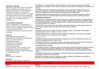 Grandezas e Medidas
Medidas de tempo: leitura de horas em relógios
digitais e analógicos, duração de eventos e
relações entre unidades de medida de tempo
Medidas de temperatura em grau Celsius:
construção de gráficos para indicar a variação
da temperatura (mínima e máxima) medida em
um dado dia ou em uma semana:Construção
de gráficos com as variações diárias da
temperatura
Probabilidade e Estatística
Leitura, interpretação e representação de
dados em tabelas de dupla entrada, gráficos de
colunas simples e agrupadas, gráficos de barras
e colunas e gráficos pictóricos
Produção de textos a partir da análise de dados
estatísticos
Números
Propriedades das operações para o
desenvolvimento de diferentes estratégias de
cálculo com números naturais:
Propriedades da adição
Propriedades da multiplicação
Características da subtração
Características da divisão
Adição e subtração como operações inversas
Multiplicação e divisão como operações
inversas Padrões e regularidades nas operações
de subtração e divisão
Álgebra
Propriedades da igualdade
Geometria
Simetrias de reflexão Figuras congruentes
(EF04MA22) Ler e registrar medidas e intervalos de tempo em horas, minutos e segundos em situações
relacionadas ao seu cotidiano, como informar os horários de início e término de realização de uma tarefa e sua
duração.
(EF04MA23) Reconhecer temperatura como grandeza e o grau Celsius como unidade de medida a ela
associada e utilizá-lo em comparações de temperaturas em diferentes regiões do Brasil ou no exterior ou,
ainda, em discussões que envolvam problemas relacionados ao aquecimento global.
(EF04MA24) Registrar as temperaturas máxima e mínima diárias, em locais do seu cotidiano, e elaborar
gráficos de colunas com as variações diárias da temperatura, utilizando, inclusive, planilhas eletrônicas.
Probabilidade e Estatística
(EF04MA27-A) Ler, interpretar, analisar e resolver problemas com dados apresentados em tabelas simples ou
de dupla entrada, em gráficos de colunas, barras, simples ou múltiplas, linhas e pictóricos e identificar alguns
dos elementos constitutivos, como título, legendas e fontes, utilizando informações do cotidiano e/ou contidas
em textos jornalísticos e/ou científicos.
(EF04MA27-B) Produzir textos a partir da análise de dados apresentados por meio de tabelas (simples e de
dupla entrada) e gráficos de colunas, barras, simples ou múltiplas, e pictóricos.
Números
(EF04MA04-A) Reconhecer e registrar por escrito a relação da adição e da subtração como operações
inversas. Exemplo: se a + b = c então, c – b = a e c – a = b.
(EF04MA04-B) Reconhecer e registrar por escrito a relação da multiplicação e da divisão como operações
inversas. Exemplo: se a x b = c, com a ≠ 0 e b ≠ 0, então, c
÷ a = b e c ÷ b = a.
(EF04MA04-C) Utilizar as relações entre adição e subtração, bem como entre multiplicação e divisão, para
ampliar as estratégias de cálculo e cálculo mental.
(EF04MA05-A) Identificar as propriedades da adição, comutativa, associativa, elemento neutro, fechamento, e
da multiplicação, comutativa, associativa, elemento neutro, fechamento e distributiva
em relação à adição e subtração.
(EF04MA05-B) Calcular o resultado da adição e da multiplicação usando decomposição de escritas numéricas
e as suas respectivas propriedades, investigando-as por meio de tabelas e calculadoras. (EF04MA05-C)
Utilizar as propriedades das operações de adição e de multiplicação para desenvolver estratégias de cálculo
mental.
(EF04MA05-D) Reconhecer que a subtração e a divisão não possuem as mesmas propriedades da adição e da
multiplicação, por exemplo a comutatividade.
(EF04MA05-E) Investigar, por meio de calculadoras e tabelas, padrões e regularidades nas operações de
subtração e divisão para desenvolver estratégias de cálculo.
3º Bimestre
Álgebra
Sequência numérica recursiva formada por
Álgebra
(EF04MA11) Identificar regularidades em sequências numéricas compostas por múltiplos de
 