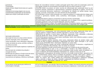 gramaticais.
Translineação;
Edição de texto: Edição final de texto em suporte
adequado;
Utilização de tecnologia digital e de recursos
multissemióticos disponíveis em ferramentas
digitais para edição e publicação de textos;
básicas de concordância nominal e verbal, pontuação (ponto final, ponto de exclamação, ponto de
interrogação, vírgulas em enumerações) e pontuação do discurso direto, quando for o caso.
(EF35LP08) Utilizar, ao produzir um texto, recursos de referenciação (por substituição lexical ou por
pronomes pessoais, possessivos e demonstrativos), vocabulário apropriado ao gênero, recursos de
coesão pronominal (pronomes anafóricos) e articuladores de relações de sentido (tempo, causa,
oposição, conclusão, comparação), com nível suficiente de informatividade.
(EF15LP06) Reler e revisar o texto produzido com a ajuda do professor e a colaboração dos colegas, para
corrigi-lo e aprimorá-lo, fazendo cortes, acréscimos, reformulações, correções de ortografia e
pontuação.
(GO-EF35LP37) Separar palavras corretamente no término de linha, translineação.
(EF15LP07) Editar a versão final do texto, em colaboração com os colegas e com a ajuda do professor,
ilustrando, quando for o caso, em suporte adequado, manual ou digital.
(GO-EF15LP26) Conhecer e utilizar, com a ajuda do professor, ferramentas digitais, para editar e publicar
os textos produzidos, explorando os recursos multissemióticos disponíveis: som, imagens, gifs.
Gêneros: Poemas concretos e ciberpoemas, emboladas, repentes, cordéis.
Campo de Atuação: Campo Artístico-Literário
Leitura/escuta
Apreciação estética/estilo:
Apreciação de textos do campo artístico-literário
Poemas: entonação, ritmo, musicalidade
Textos versificados: rimas, aliterações e diferentes
modos de divisão dos versos, estrofes e refrões e
seu efeito de sentido
Localização de informações explícitas e implícitas em
textos;
Reconstrução das condições de produção e
recepção de textos:
Identificação dos gêneros e função social dos textos
Estratégias de leitura: Antecipação, seleção,
levantamento de hipóteses, inferência e verificação
(EF35LP27) Ler e compreender, com certa autonomia, textos em versos, explorando rimas, sons e
jogos de palavras, imagens poéticas (sentidos figurados) e recursos visuais e sonoros
(EF35LP23-A) Ler poemas e outros textos versificados, observando rimas, aliterações e diferentes
modos de divisão dos versos, estrofes e refrões e seus efeitos de sentido.
(EF35LP23-B) Apreciar poemas e outros textos versificados, tendo como referência poetas e autores
goianos, enfatizando o regionalismo.
(EF15LP17) Apreciar poemas concretos, entre outros, observando efeitos de sentido criados pelo
formato do texto na página, distribuição e diagramação das letras, pelas ilustrações e por outros
efeitos visuais. (EF35LP04) Inferir informações implícitas nos textos lidos.
(EF35LP05-B) Pesquisar, quando não houver compreensão inferencial, no dicionário, o significado de
palavras ou expressões desconhecidas, lidas nos textos em estudos.
(EF15LP01) Identificar a função social de textos que circulam em campos da vida social dos quais
participa cotidianamente (a casa, a rua, a comunidade, a escola) e nas mídias impressa, de
massa e digital, reconhecendo para que foram produzidos, onde circulam, quem os produziu e a
quem se destinam. (EF15LP02) Estabelecer expectativas em relação ao texto que vai ler
(pressuposições antecipadoras dos sentidos, da forma e da função social do texto), apoiando-se em
seus conhecimentos prévios sobre as condições de produção e recepção desse texto, o gênero, o
suporte e o universo temático, bem como sobre saliências textuais, recursos gráficos, imagens,
dados da própria obra (índice, prefácio etc.), confirmando antecipações e inferências realizadas
antes e durante a leitura de textos, checando a adequação das hipóteses realizadas.
(EF15LP03) Localizar informações explícitas em textos.
Oralidade
Escuta atenta: Escuta atenta para melhoria da
comunicação e interação;
(EF15LP10-A/B) Escutar, com atenção, falas de professores e colegas, formulando perguntas pertinentes
ao tema e solicitando esclarecimentos sempre que necessário respeitando o interlocutor, para melhorar
 