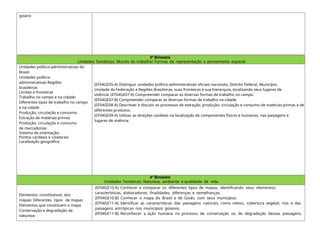goiano
3º Bimestre
Unidades Temáticas: Mundo do trabalho/ Formas de representação e pensamento espacial
Unidades político-administrativas do
Brasil:
Unidades político-
administrativas Regiões
brasileiras
Limites e fronteiras
Trabalho no campo e na cidade:
Diferentes tipos de trabalho no campo
e na cidade
Produção, circulação e consumo:
Extração de matérias-primas
Produção, circulação e consumo
de mercadorias
Sistema de orientação:
Pontos cardeais e colaterais
Localização geográfica
(EF04GE05-A) Distinguir unidades político-administrativas oficiais nacionais, Distrito Federal, Município,
Unidade da Federação e Regiões Brasileiras, suas fronteiras e sua hierarquia, localizando seus lugares de
vivência. (EF04GE07-A) Compreender comparar as diversas formas de trabalho no campo.
(EF04GE07-B) Compreender comparar as diversas formas de trabalho na cidade.
(EF04GE08-A) Descrever e discutir os processos de extração, produção, circulação e consumo de matérias-primas e de
diferentes produtos.
(EF04GE09-A) Utilizar as direções cardeais na localização de componentes físicos e humanos, nas paisagens e
lugares de vivência.
4º Bimestre
Unidades Temáticas: Natureza, ambiente e qualidade de vida.
Elementos constitutivos dos
mapas: Diferentes tipos de mapas
Elementos que constituem o mapa
Conservação e degradação da
natureza:
(EF04GE10-A) Conhecer e comparar os diferentes tipos de mapas, identificando seus elementos,
características, elaboradores, finalidades, diferenças e semelhanças.
(EF04GE10-B) Conhecer o mapa do Brasil e de Goiás, com seus municípios.
(EF04GE11-A) Identificar as características das paisagens naturais, como relevo, cobertura vegetal, rios e das
paisagens antrópicas nos municípios goianos.
(EF04GE11-B) Reconhecer a ação humana no processo de conservação ou de degradação dessas paisagens,
 