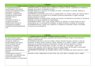 2º Bimestre
Unidades Temáticas: As pessoas e os grupos que compõem a cidade e o município / O lugar em que vive
A circulação de pessoas e as
transformações no meio natural:
Processos de ocupação do campo e
intervenções na natureza:
Nomadismo e sedentarização.
Ocupação do território goiano,
diversidade étnica e
econômica.
A invenção do comércio e a
circulação de produtos:
Relação homem/ natureza na
constituição das sociedades
Ocupação/ Exclusão Migração/Êxodo
rural
(EF04HI04) Identificar as relações entre os indivíduos e a natureza e discutir o significado do nomadismo e
da fixação das primeiras comunidades humanas.
(EF04HI05) Relacionar os processos de ocupação do campo a intervenções na natureza, avaliando os
resultados dessas intervenções.
(GO-EF04HI05-A) Compreender como ocorreu a ocupação efetiva do território goiano por brancos, índios e
negros escravizados e sua relação com as atividades econômicas desenvolvidas na região: mineração,
pecuária, agricultura e comércio.
(EF04HI06) Identificar as transformações ocorridas nos processos de deslocamento das pessoas e mercadorias,
analisando as formas de adaptação ou marginalização.
(GO-EF04HI06-A) Refletir como a ação humana influencia na natureza, ao mesmo tempo em que é
influenciada por ela, na constituição de sociedades, circulação de pessoas e produção de mercadorias.
(GO-EF04HI06-B) Discutir o êxodo rural e identificar os resultados da intervenção humana e tecnológica
na natureza e suas consequências.
3º Bimestre
Unidades Temáticas: Circulação de pessoas, produtos e culturas.
As rotas terrestres, fluviais e
marítimas e seus impactos para a
formação de cidades e as
transformações do meio natural:
Vias de circulação, meios de
transportes e atividades
econômicas O mundo da
tecnologia: a integração
de pessoas e as exclusões sociais e
culturais:
(EF04HI07) Identificar e descrever a importância dos caminhos terrestres, fluviais e maríti mos para a
dinâmica da vida comercial.
(GO-EF04HI07-A) Identificar as vias de circulação: rodovias, hidrovias, ferrovias e aerovias, e meios de
transportes: terrestres, fluviais, marítimos e aéreos, existentes na sua região e analisar a importância
dessas para as atividades econômicas desenvolvidas: mineração, pecuária, agricultura e comércio.
(EF04HI08) Identificar as transformações ocorridas nos meios de comunicação (cultura oral,
imprensa, rádio, televisão, cinema, internet e demais tecnologias digitais de informação e comunicação)
e discutir seus significados para os diferentes grupos ou estratos sociais.
(GO-EF04HI08-A) Compreender que educação, ciência, cultura e tecnologia são direitos essenciais e devem
ser
Transformação nos meios de
comunicação e seu significado para
os grupos ou estratos sociais
Direito a Educação e ao conhecimento
garantidos a todos, independente de classe social, raça, etnia, gênero, orientação sexual e religião.
 