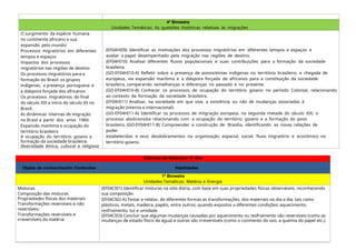 4º Bimestre
Unidades Temáticas: As questões históricas relativas às migrações
O surgimento da espécie humana
no continente africano e sua
expansão pelo mundo:
Processos migratórios em diferentes
tempos e espaços
Impactos dos processos
migratórios nas regiões de destino
Os processos migratórios para a
formação do Brasil: os grupos
indígenas, a presença portuguesa e
a diáspora forçada dos africanos
Os processos migratórios do final
do século XIX e início do século XX no
Brasil.
As dinâmicas internas de migração
no Brasil a partir dos anos 1960:
Expansão marítima e ocupação do
território brasileiro
A ocupação do território goiano e
formação da sociedade brasileira:
diversidade étnica, cultural e religiosa
(EF04HI09) Identificar as motivações dos processos migratórios em diferentes tempos e espaços e
avaliar o papel desempenhado pela migração nas regiões de destino.
(EF04HI10) Analisar diferentes fluxos populacionais e suas contribuições para a formação da sociedade
brasileira.
(GO-EF04HI10-A) Refletir sobre a presença de povos/etnias indígenas no território brasileiro, a chegada de
europeus, via expansão marítima e a diáspora forçada de africanos para a constituição da sociedade
brasileira, comparando semelhanças e diferenças no passado e no presente.
(GO-EF04HI10-B) Conhecer os processos de ocupação do território goiano no período Colonial, relacionando
ao contexto da formação da sociedade brasileira.
(EF04HI11) Analisar, na sociedade em que vive, a existência ou não de mudanças associadas à
migração (interna e internacional).
(GO-EF04HI11-A) Identificar os processos de imigração europeia, na segunda metade do século XIX, o
processo abolicionista relacionando com a ocupação do território goiano e a formação do povo
brasileiro. (GO-EF04HI11-B) Compreender a construção de Brasília, identificando as novas relações de
poder
estabelecidas e seus desdobramentos na organização espacial, social, fluxo migratório e econômico no
território goiano.
Ciências da Natureza– 4º Ano
Objeto de conhecimento/ Conteúdos Habilidades
1º Bimestre
Unidades Temáticas: Matéria e Energia
Misturas:
Composição das misturas
Propriedades físicas dos materiais
Transformações reversíveis e não
reversíveis:
Transformações reversíveis e
irreversíveis da matéria
(EF04CI01) Identificar misturas na vida diária, com base em suas propriedades físicas observáveis, reconhecendo
sua composição.
(EF04CI02-A) Testar e relatar, de diferentes formas as transformações, dos materiais no dia a dia, tais como
plásticos, metais, madeira, papéis, entre outros, quando expostos a diferentes condições: aquecimento,
resfriamento, luz e umidade.
(EF04CI03) Concluir que algumas mudanças causadas por aquecimento ou resfriamento são reversíveis (como as
mudanças de estado físico da água) e outras são irreversíveis (como o cozimento do ovo, a queima do papel etc.).
 