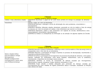 2º Bimestre
Unidades Temáticas: Matéria e Energia
Cadeias e teias alimentares simples: (EF04CI04-A) Reconhecer o papel do Sol como fonte primária de energia na produção de alimentos
pelas
Fotossíntese plantas e algas, por meio da fotossíntese.
(EF04CI04-B) Descrever e distinguir a forma de alimentação dos seres produtores, consumidores e
decompositores.
(EF04CI04-C) Identificar diferentes relações alimentares, associando ao ciclo da matéria e fluxo de energia
na natureza, por meio de exemplos de cadeias e teias alimentares que ocorrem no Cerrado.
(EF04CI04-D) Representar cadeias e teias alimentares com espécies do Cerrado, identificando-os como
seres produtores, consumidores e decompositores.
(GOEF04CI12) Analisar as consequências da diminuição ou da extinção de algumas espécies do Cerrado.
3º Bimestre
Unidades Temáticas: Vida e Evolução
Níveis e relações tróficas
Fluxo de matéria e energia
Microrganismos:
Relações ecológicas entre
microrganismos e outros seres
vivos Profilaxia de doenças
(EF04CI05) Descrever e destacar semelhanças e diferenças entre o ciclo da matéria e o fluxo de energi a entre os
componentes vivos e não vivos de um ecossistema.
(EF04CI06) Relacionar a participação de fungos e bactérias no processo de decomposição, reconhecendo a
importância ambiental desse processo.
(EF04CI07-A) Verificar a participação de microrganismos nos processos de produção de alimentos, como queijos,
iogurtes, coalhadas, de combustíveis, como álcool, biodiesel, medicamentos, como os antibióticos,
reconhecendo a importância da tecnologia nesses processos.
(EF04CI08-A) Identificar as formas de transmissão de doenças causadas por microrganismos,
diferenciando os agentes causadores: fungos, bactérias, protozoários e vírus.
(EF04CI08-B) Propor atitudes e medidas adequadas para prevenção de doenças causadas por
microrganismos, tais como medidas de higiene, saneamento básico e vacinação, ressaltando as infecções
mais comuns em Goiás.
 